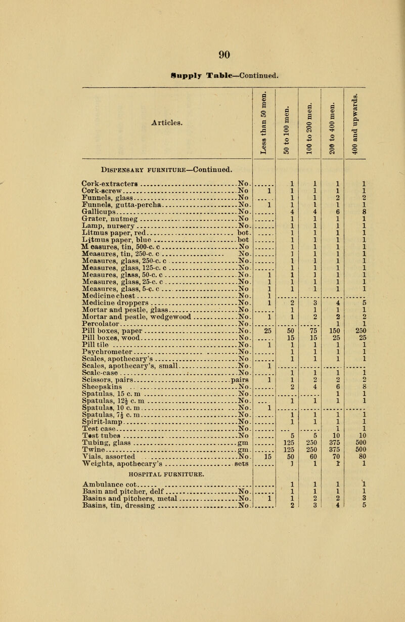 Supply Table—Continued. Articles. Dispensary furniture—Continued. Cork-extractera No. Cork-screw No Funnels, glass No Funnels, gutta-percha No. Grallicups No. Grater, nutmeg No Lamp, nursery No. Litmus paper, red bot. Litmus paper, blue bot M easures, tin, 500-c. c No Measures, tin, 250-c. c No Measures, glass, 250-c. c No Measures, glass, 125-c. c No Measures, glass, 50-c. c No. Measures, glass, 25-c. c No Measures, glass, 5-c. c No Medicine chest No. Mediciue droppers No. Mortar and pestle, glass No Mortar and pestle, wedge-wood No. Percolator No. Pill boxes, paper No. Pill boxes, wood No. Pill tile No Psychrometer No. Scales, apothecary's No Scales, apothecary's, small No Scale-case : No Scissors, pairs pairs Sheepskins No. Spatulas, 15 cm No Spatulas, 12^ cm No. Spatulas, 10 cm No. Spatulas, 7J cm No. Spirit-lamp No. Test case No. T«8t tubes No Tubing, glass gm Twine gm Vials, assorted . No Weights, apothecary's sets HOSPITAL FURNITURE. Ambulance cot Basin and pitcher, delf No. Basins and pitchers, metal No. Basins, tin, dressing No 1 1 5 125 125 50 ] 1 1 ..„. 250 250 4 1 2 1 150 25 1 1 1 1 1 1 10 375 375 70 i