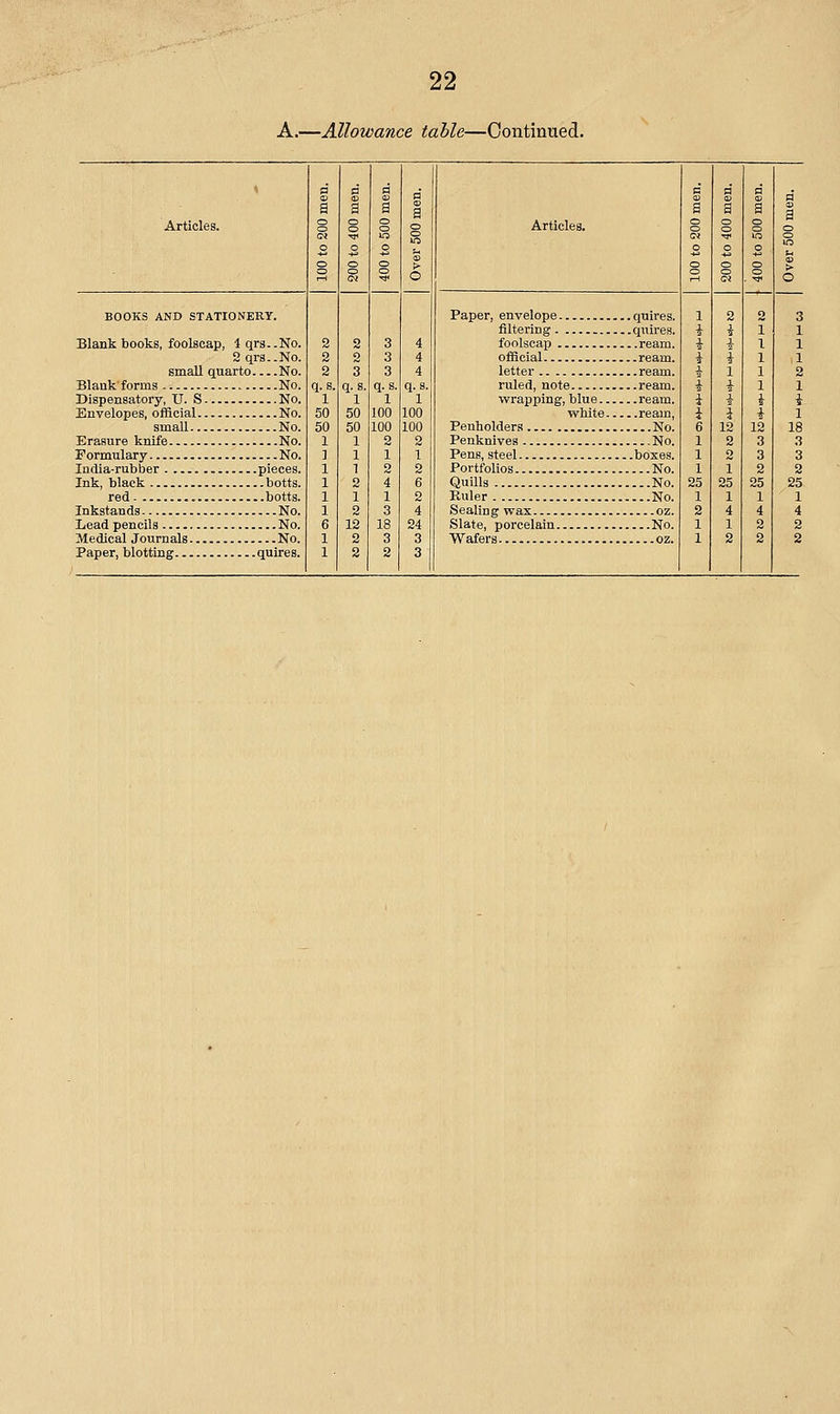 A.—Allowance tahle—Continued. Articles. BOOKS AND STATIONERY. Blank books, foolscap, 4 qrs-.No. 2 qrs-.No. small quarto No. Blank forms No. Dispensatory, U. S No. Envelopes, olficial No. small No. Erasure knife No. Formulary No. India-rubber pieces. Ink, black botts. red botts. Inkstands No. Lead pencils No. Medical Journals No. Paper, blotting quires. 0 d d a a a g o ITJ -.3^ tri O o o o r-i Ci Tj< 2 2 3 4 2 2 3 4 2 3 3 4 q.s. q.s. q.s. q.s. 1 1 1 i .50 ^0 100 100 50 .50 100 100 1 1 2 2 ] 1 1 1 1 1 2 2 1 2 4 6 1 1 1 2 ] 2 3 4 6 12 18 24 1 2 3 3 1 2 2 3 Articles. Paper, envelope quires. filtering quires. foolscap ream. official ream. letter ream. ruled, note ream. wrapping, blue ream. white ream. Penholders No. Penknives No. Pens, steel boxes. Portfolios No. Quills No. Ruler No. Sealing wax oz. Slate, porcelain No. Wafers oz. s ri ri a a a o o o TI< o -4J (-H l,-< 1 2 2 + i + 4 i + + 1 * * i i i i * 6 12 12 1 2 3 1 2 3 1 1 2 2.5 2.5 2,5 1 1 1 2 4 4 1 1 2 1 2 2 3 1 1 1 2 1 i 1 18 3 3 2 25 1 4 2 2