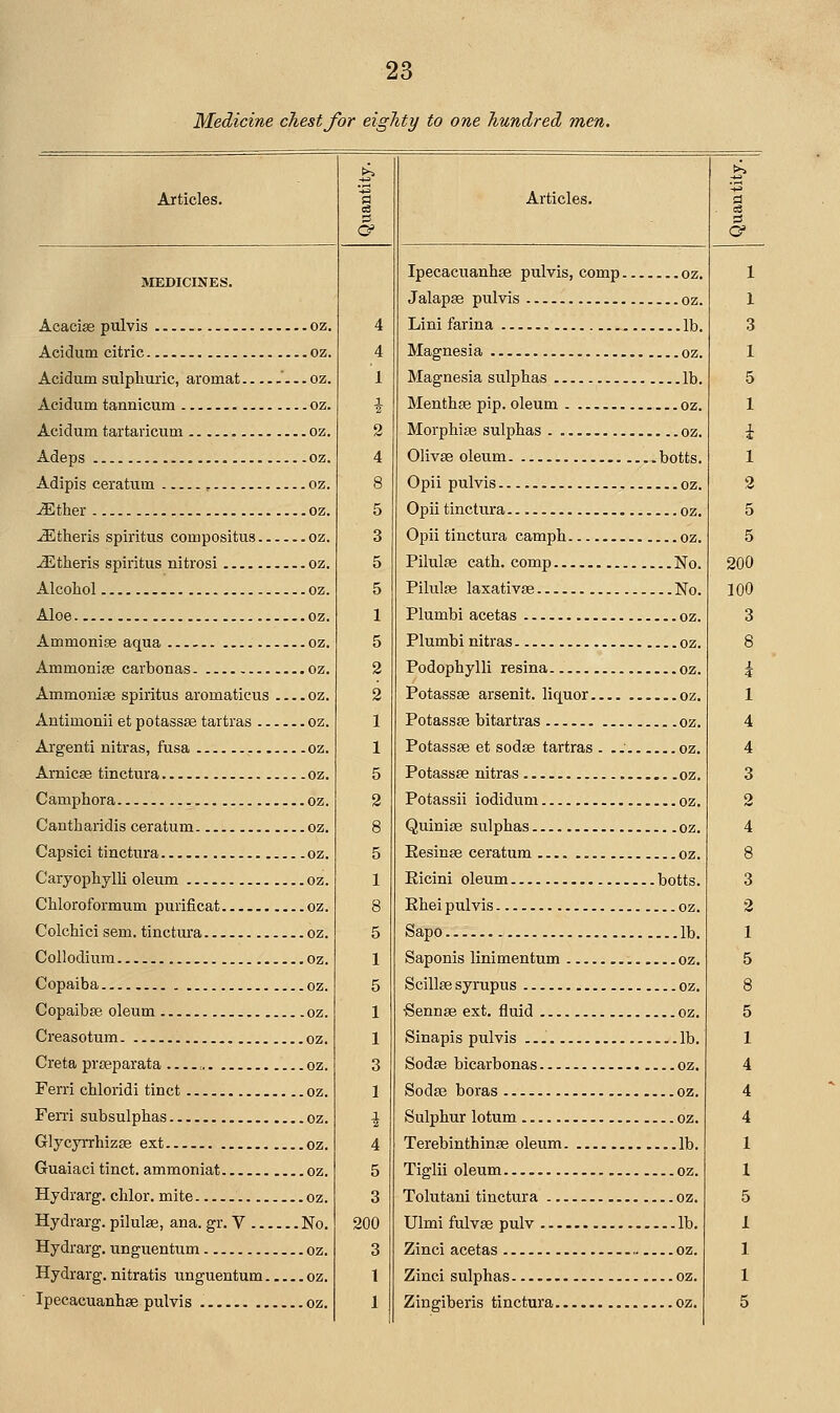 Medicine chest for eighty to one hundred men. MEDICINES. Acacise pulvis oz. Acidum citric oz. Acidum sulphuric, aromat '... oz. Acidum tannicum oz. Acidum tartaricum oz. Adeps oz. Adipis ceratum oz. JEther oz. ^theris spiritus compositus oz. -35theris spiritus nitrosi oz. Alcohol oz. Aloe oz. Ammonise aqua oz. Ammonise carbonas oz. Ammonise spiritus aromaticus oz. Antimonii et potassse tartras oz. Argenti nitras, fusa oz. Arnicse tinctura oz. Camphora oz. Cantharidis ceratum oz. Capsici tinctura oz. Caryophylli ole^^m oz. Chloroformum purificat oz. Colchici sem. tinctura oz. Collodiura oz. Copaiba oz. Copaibse oleum oz. Creasotum oz. Creta prseparata ■.. oz. Ferri cbloridi tinct oz. FeiTi subsulphas oz. GlycyiThizse ext oz. Guaiaci tinct. ammoniat oz. Hydrarg. chlor. mite oz. Hydrarg. pilulse, ana. gr. V No. Hydrarg. unguentum oz. Hydrarg. nitratis unguentum oz. Ipecacuanhse pulvis oz. 4 4 1 i 2 4 8 5 3 5 5 1 5 2 2 1 1 5 2 8 5 1 8 5 1 5 1 1 3 1 X 4 5 3 200 3 1 1 Ipecacuanhse pulvis, comp oz. Jalapse pulvis oz. Lini farina lb. Magnesia oz. Magnesia sulphas lb. Menthse pip. oleum oz. Morphise sulphas oz. Olivse oleum botts. Opii pulvis oz. Opii tinctura oz. Opii tinctura camph oz. Pilulffi cath. comp No. Pilulse laxativse No. Plumbi acetas oz. Plumbi nitras oz. Podophylli resina oz. Potassse arsenit. liquor oz. Potassse bitartras oz. Potassse et sodse tartras . oz. Potassse nitras oz. Potassii iodidum oz. Quinise sulphas oz. Eesinse ceratum oz. Kicini oleum botts. Ehei pulvis oz. Sapo lb. Saponis linimentum oz. Scillse syrupus oz. •Sennse ext. fluid oz. Sinapis pulvis lb. Sodse bicarbonas oz. Sodse boras oz. Sulphur lotum oz. Terebinthinse oleum lb. Tiglii oleum oz. Tolutani tinctura oz. Ulmi fulvse pulv lb. Zinci acetas oz. Zinci sulphas oz. Zingiberis tinctura oz. 1 1 3 1 5 1 i 1 2 5 5 200 100 3