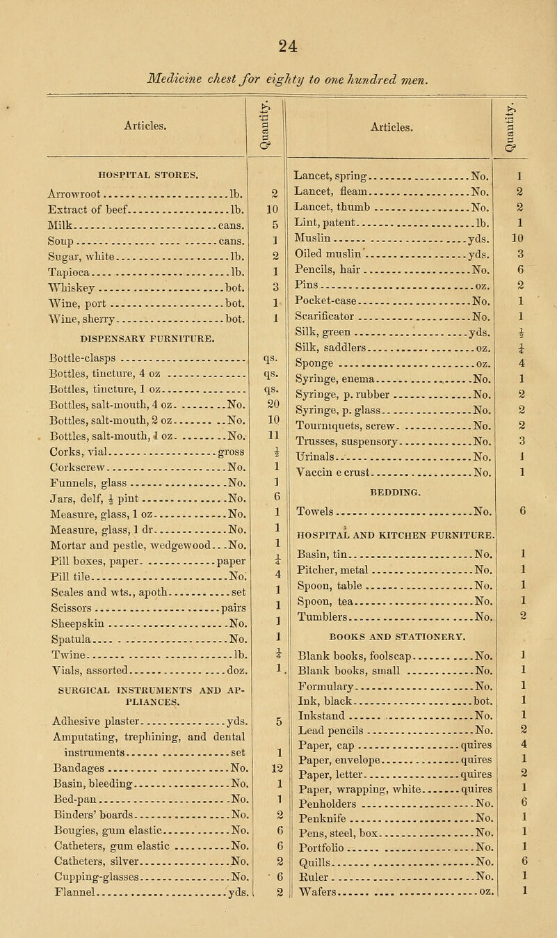 Medicine chest for eighty to one hundred men. Articles. Articles. HOSPITAL STORES. AiTowroot lb. Extract of beef lb. Milk cans. Soup cans. Sugar, white lb. Tapioca lb. Wbiskey bot. Wine, port bot. Wine, sherry bot. DISPENSARY FURNITURE. Bottle-clasps Bottles, tincture, 4oz Bottles, tincture, loz Bottles, salt-mouth, 4 oz No. Bottles, salt-mouth, 2 oz No. Bottles, salt-mouth, 1 oz No. Corks, vial gross Corkscrew No. Funnels, glass No. Jars, delf, \ pint No. Measure, glass, loz No. Measure, glass, Idr No. Mortar and pestle, wedgewood.. -No. Pill boxes, paper paper Pill tile No; Scales and wts., apoth set Scissors pairs Sheepskin No. Spatula No. Twine lb. Vials, assorted doz. SURGICAL INSTRUMENTS AND AP- PLIANCES. Adhesive plaster yds. Amputating, trephining, and dental instruments.., set Bandages No. Basin, bleeding No. Bed-pan No. Binders' boards No. Bougies, gum elastic No. Catheters, gum elastic No. Catheters, silver No. Cupping-glasses No. Flannel yds. qs. qs. qs. 20 IQ 11 \ 1 1 6 1 1 1 4 1 1 ] 1 Lancet, spring No. Lancet, fleam No. Lancet, thumb No. Lint, patent lb. Muslin yds. Oiled muslin' yds. Pencils, hair No. Pins oz. Pocket-case No. Scarificator No. Silk, green yds. Silk, saddlers oz. Sponge oz. Syringe, enema No. Syringe, p. rubber No. Syringe, p. glass No. Tourniquets, screw No. Tmsses, suspensory No. Urinals.- No. Vaccin e crust No. BEDDING. Towels No. HOSPITAL AND KITCHEN FURNITURE. Basin, tin No, Pitcher, metal No. Spoon, table No. Spoon, tea No. Tumblers No. BOOKS AND STATIONERY. Blank books, foolscap No. Blank books, small No. Formulary No. Ink, black bot. Inkstand , No. Lead pencils No. Paper, cap quires Paper, envelope quires Paper, letter quires Paper, wrapping, white quires Penholders No. Penknife No. Pens, steel, box No. Portfolio No. Quills No. Euler No. Wafers oz.