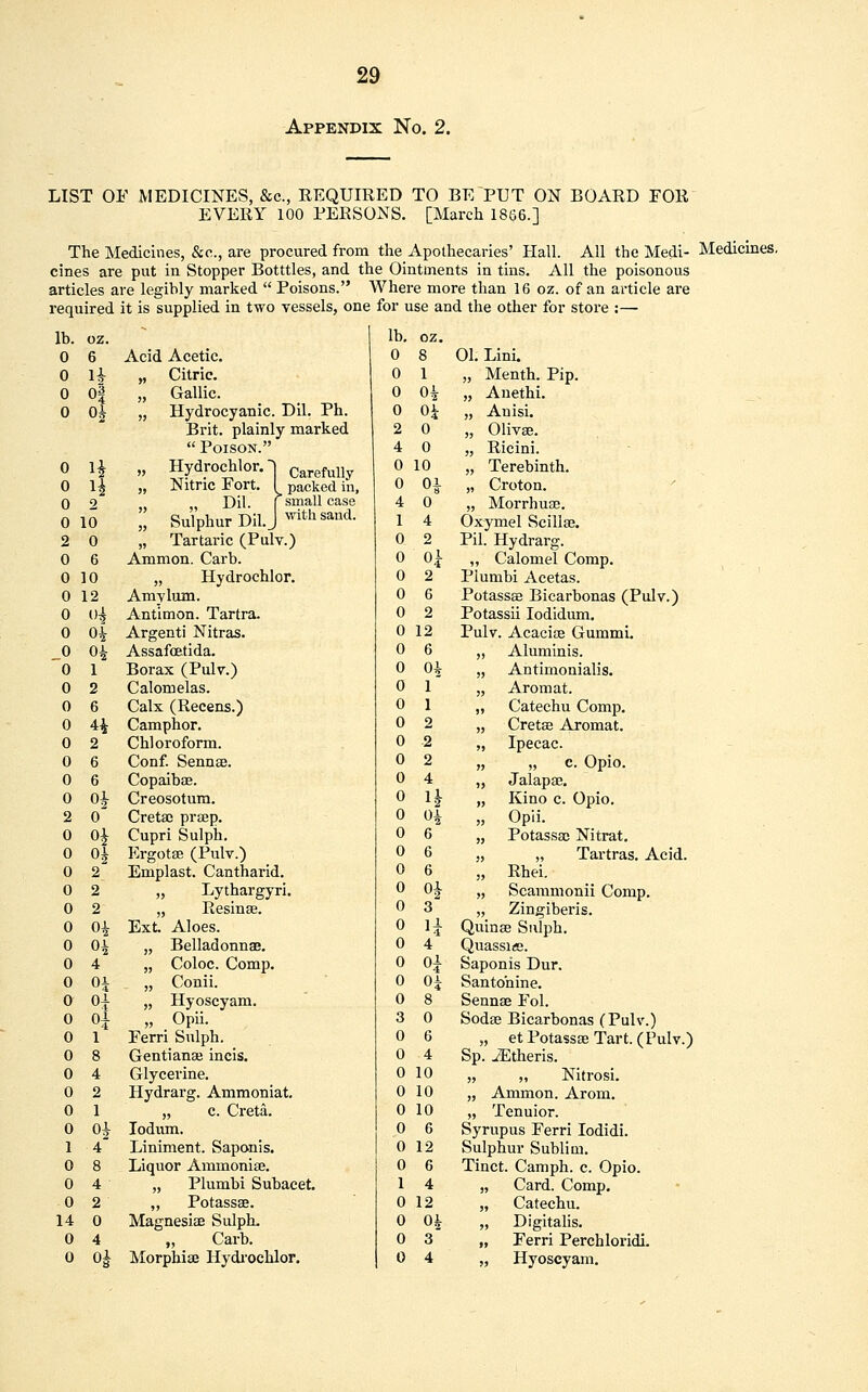 Appendix No. 2. LIST OF MEDICINES, &c, REQUIRED TO BE PUT ON BOARD FOR EVERY 100 PERSONS. [March 1866.] The Medicines, &c, are procured from the Apothecaries' Hall. All the Medi- Medicines, cines are put in Stopper Botttles, and the Ointments in tins. All the poisonous articles are legibly marked  Poisons. Where more than 16 oz. of an article are required it is supplied in two vessels, one for use and the other for store :— lb. oz. * lb. oz. 0 6 Acid Acetic. 0 8 01. Lini. 0 H „ Citric. 0 1 „ Menth. Pip. 0 o| „ Gallic. 0 04 „ Anethi. 0 04 „ Hydrocyanic. Dil. Ph. 0 01 „ Anisi. Brit, plainly marked 2 0 „ Olivae.  Poison. 4 0 „ Ricini. 0 H „ Hydrochlor.l Carefully 0 10 „ Terebinth. 0 H „ Nitric Fort. 1 packed in, 0 04 „ Croton. 0 2 Dil [ small case 4 0 „ Morrhuae. 0 10 I Sulphur Dil. J VTitllsand- 1 4 Oxymel Scillae. 2 0 „ Tartaric (Pulv.) 0 2 Pil. Hydrarg. 0 6 Ammon. Carb. 0 o4L „ Calomel Comp. 0 10 „ Hydroehlor. 0 2 Plumbi Acetas. 0 12 Amylum. 0 6 Potassae Bicarbonas (Pulv.) 0 0* Antimon. Tartra. 0 2 Potassii Iodidum. 0 o* Argenti Nitras. 0 12 Pulv. Acaciae Gummi. 0 o^ Assafoetida. 0 6 „ Aluminis. o 1 Borax (Pulv.) 0 04 „ Antimonialis. 0 2 Calomelas. 0 1 „ Aromat. 0 6 Calx (Recens.) 0 1 „ Catechu Comp. 0 44 Camphor. 0 2 „ Cretee Aromat. 0 2 Chloroform. 0 2 „ Ipecac. 0 6 Conf. Sennse. 0 2 „ „ c. Opio. 0 6 Copaibae. 0 4 „ Jalapae. 0 o* Creosotum. 0 H „ Kino c. Opio. 2 0 Cretse praep. 0 04 » Opii. 0 04 Cupri Sulph. 0 6 „ Potassae Nitrat. 0 04 Ergotae (Pulv.) 0 6 „ „ Tartras. Acid. 0 2 Emplast. Cantharid. 0 6 j, Rhei. 0 2 „ Lythargyri. 0 04 „ Scammonii Comp. 0 2 „ Resinae. 0 3 „ Zingiberis. 0 04 ExL Aloes. 0 H Quinse Sulph. 0 04 „ Belladonnae. 0 4 Quassi«. 0 4 „ Coloc. Comp. 0 o* Saponis Dur. 0 n „ Conii. 0 01 Santohine. a H „ Hyoscyam. 0 8 Sennae Fol. 0 H „ Opii. 3 0 Sodae Bicarbonas (Pulv.) 0 1 Ferri Sulph. 0 6 „ et Potassae Tart. (Pulv.) 0 8 Gentianse incis. 0 4 Sp. iEtheris. 0 4 Glycerine. 0 10 „ „ Nitrosi. 0 2 Hydrarg. Ammoniat. 0 10 „ Ammon. Arom. 0 1 „ c. Creta. 0 10 „ Tenuior. 0 04 Iodum. 0 6 Syrupus Ferri Iodidi. 1 4 Liniment. Saponis. 0 12 Sulphur Subliui. 0 8 Liquor Ammonise. 0 6 Tinct. Camph. c. Opio. 0 4 „ Plumbi Subacet. 1 4 „ Card. Comp. 0 2 ,, Potassae. 0 12 „ Catechu. 14 0 Magnesias Sulph. 0 Oh ,, Digitalis. 0 4 „ Carb. 0 3 „ Ferri Perchloridi. 0 <>b Morphiae Hydroehlor. 0 4 „ Hyoscyam.