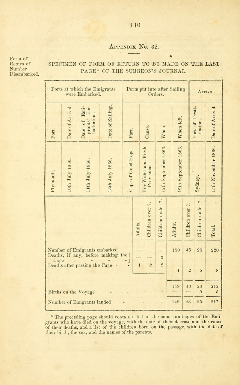 Appendix No. 32. Form of Return of Number Disembarked. SPECIMEN OF FORM OF RETURN TO BE MADE ON THE LAST PAGE* OF THE SURGEON'S JOURNAL. 5 Ports at which the Emigrants Ports put into after Sailing Arr ival. j were Embarked. Orders. 13 i > 'a J . .5 '8 „+^ CO 0) ft 1 s-t < tM tO *J m CO <■ fl ^ O o a> fl fl O 1 O *i CD CB 0) cu CO q cts Cm 1 Pi 13 w>.o ft 13 ft o Ph 3 A £ Ph cS ft E -fl is to' to V to to to ft 00 oo 00 to to 00 to to 00 to to 00 o H O o PR A ry? Si cu a cu a «—1 o 1 3 >, >» t>i G *-t o OJ .r-H <a 0) si o S 3 1-3 9 1-5 3 Hi o II %ph P< ' ft 6 rfl *g 1 ■B A € rfl o co CM C5 >> m S 1—1 ^ O p=) cc ■t^ Jr^ t^ !h r^ u cu s > fl > P O fl o fl a fl fl fl cu CO CO cu *» £ >s S-i 'fl _; 3 C3 -e 3 3 rd 3 3 o Number of Emigrants embarked < O o <; Q o H 150 45 25 220 Deaths, if any, before making 1 Cape - hel — — 3 Deaths after passing the Cape » - 1 2 2 1 2 5 8 149 43 20 212 I Births on the Voyage - - — — 5 5 8 Numb er of Ei nigrants h mded - 149 43 25 217 * The preceding page should contain a list of the names and ages of the Emi- grants who have died on the voyage, with the date of their decease and the cause of their deaths, and a list of tbe children born on the passage, with the date of their birth, the sex, and the names of the parents.