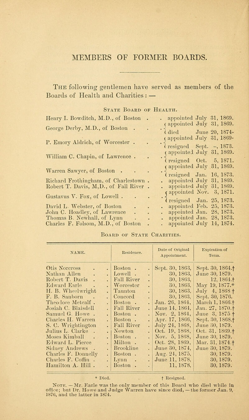 MEMBERS OF FORMER BOARDS. The following gentlemen have served as members of the Boards of Health and Charities : — State Board of Henry I. Bowditch, M.D., of Boston . George Derby, M.D., of Boston . P. Emory Aldrich, of Worcester . William C. Chapin, of Lawrence . . . Warren Sawyer, of Boston . Richard Frothingham, of Charlestown . Robert T. Davis, M,D., of Fall River . Gustavus V. Fox, of Lowell . David L- Webster, of Boston John C. Hoadley, of Lawrence Thomas B. Newhall, of Lynn Charles F. Folsom, M.D., of Boston Health. appointed July ( appointed July (died June ( appointed July ( resigned Sept. r appointed July I resigned Oct. ( appointed July (resigned Jan. appointed July . appointed July t appointed Nov. (resigned Jan. . appointed Feb. . appointed Jan. . appointed Jan. . appointed July 31, 1869. 31, 1869. 20, 1874- 31, 1S69- -, 1S73. 31, 1869. 5, 1871. 31, 1869. 16, 1873. 31, 1869. 31, 1869. 3, 1871. 25, 1873. 25, 1873. 28, 1873. 28, 1873. 14, 1874. Board of State Charities. name. Residence. Date of Original Appointment. Expiration of Term. Otis Norcross Nathan Allen Robert T. Davis . Edward Earle H. B. Wheelwright F. B. Sanborn Theodore Metcalf . Josiah C. Blaisdell Samuel G. Howe . Charles H. Warren S. C. Wrightington Julius L. Clarke . Moses Kimball Edward L. Pierce Sidney Andrews . Charles F. Donnelly Charles F. Coffin . Hamilton A. Hill . Boston . Lowell . Fall River Worcester Taunton Concord Boston . Fall River Boston . Boston . Fall River . Newton Bostou . Milton . Brookline Boston . Lynn Boston . Sept. 30, 1863, 30, 1863, 30, 1863, 30, 1863, 30, 1863, 30, 1863, Jan. 26, 1864, June 14, 1864, Nov. 2, 1864, Apr. 17, 1866, July 24, 1868, Oct. 19, 1868, Nov. 5, 1868, Oct. 28, 1869, June 30, 1874, Aug. 24, 1875, June 11, 1878, 11, 1878, Sept. 30, lS64.f June 30, 1879. 12, 1864-f May 19, 1877.* July 4, 1868 f Sept. 30, 1876. March 1,1866.f Jan. 27, 1870. f June 3, 1875.f Sept. 30,1868.f June 30, 1879. Oct. 31, 1869.f June 30, 1879. Mar. 31, 1874.f June 30, 1879. 30, 1879. 30,1879. 30, 1879. * Died. f Resigned. Note. —Mr. Earle was the only member of this Board who died while in office; but Dr. Howe and Judge Warren have since died, —the former Jan. 9, 1876, and the latter in 1874.
