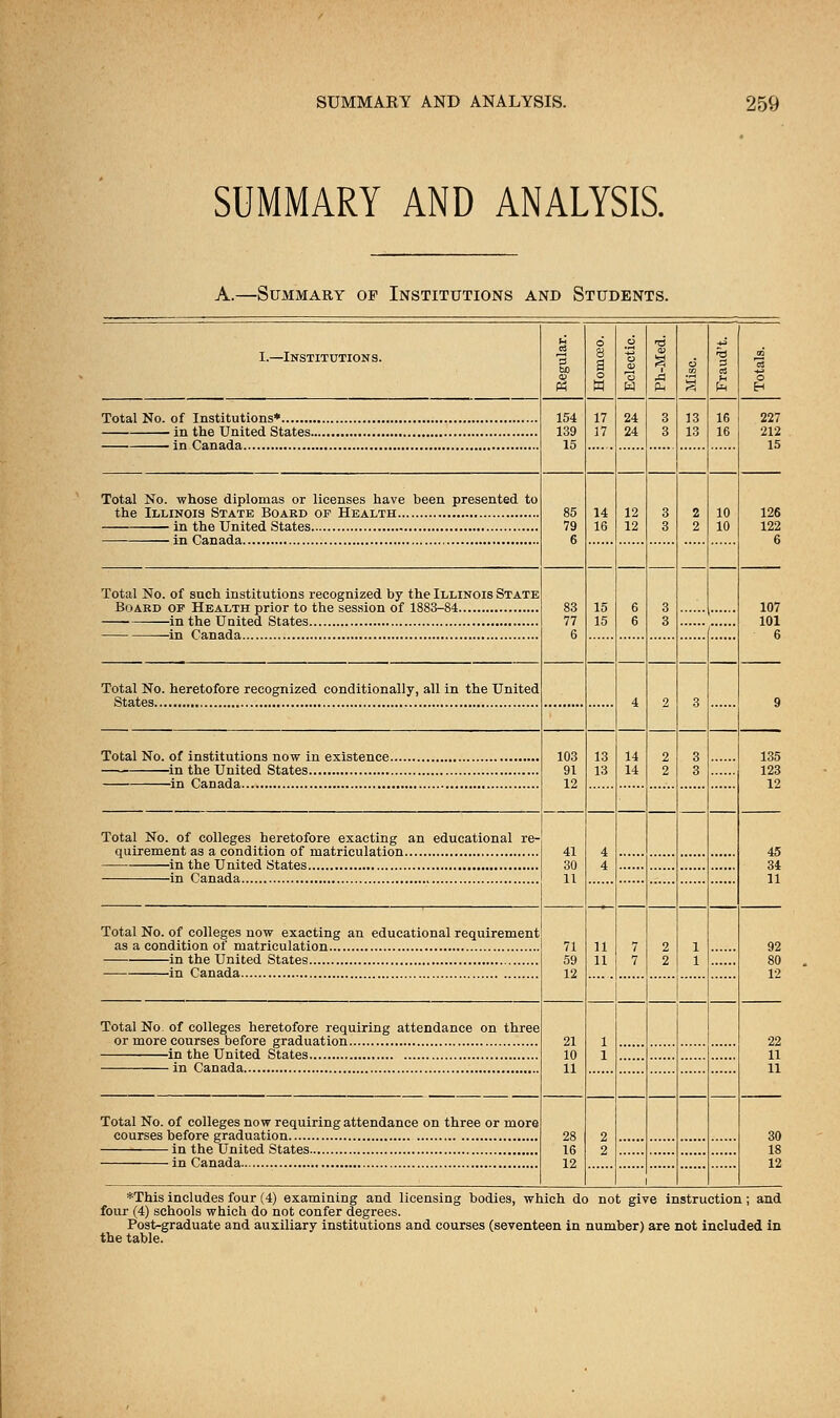 SUMMARY AND ANALYSIS. A.—Summary of Institutions and Students. I.—Institutions. d 8 a o M 0 o § 3 u to 3 o 154 139 15 17 24 3 3 13 13 16 16 227 17 24 212 15 Total No. whose diplomas or licenses have been presented to 85 79 6 14 16 12 12 3 3 2 2 10 10 126 122 6 Total No. of such institutions recognized by the Illinois State 83 77 6 15 15 6 6 3 3 107 ' 101 6 Total No. heretofore recognized conditionally, all in the United 4 2 3 9 103 91 12 13 13 14 14 2 2 3 3 135 123 12 Total No. of colleges heretofore exacting an educational re- 41 30 11 4 4 45 34 11 Total No. of colleges now exacting an educational requirement 71 59 12 11 11 7 7 2 2 1 1 92 80 12 Total No of colleges heretofore requiring attendance on three 21 10 11 1 1 22 11 11 Total No. of colleges now requiring attendance on three or more 28 16 12 2 2 30 18 12 i *This includes four (4) examining and licensing bodies, which do not give instruction; and four (4) schools which do not confer degrees. Post-graduate and auxiliary institutions and courses (seventeen in number) are not included in the table.