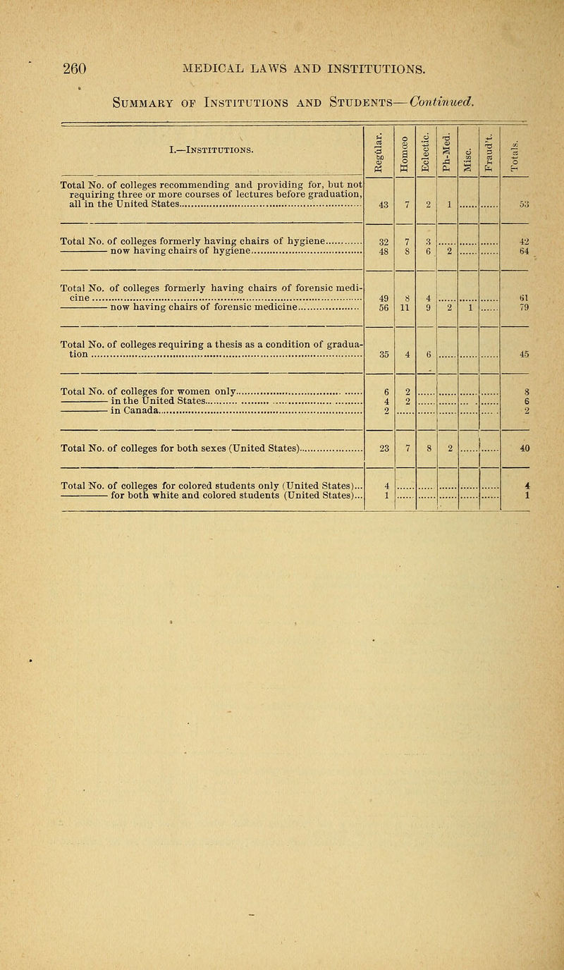 Summary op Institutions and Students—Continued. I.—Institutions. u OS 3 bo <o o 8 a o H 6 o si si o Total No. of colleges recommending and providing for, but not requiring three or more courses of lectures before graduation, 43 7 2 1 32 48 7 S 3 6 . 42 2 Total No. of colleges formerly having chairs of forensic medi- 49 56 8 11 4 9 (>1 2 1 Total No. of colleges requiring a thesis as a condition of gradua- 35 4 6 45 6 4 2 2 2 8 6 2 23 7 8 2 f 40 Total No. of colleges for colored students only (United States)... 4 1 4 1
