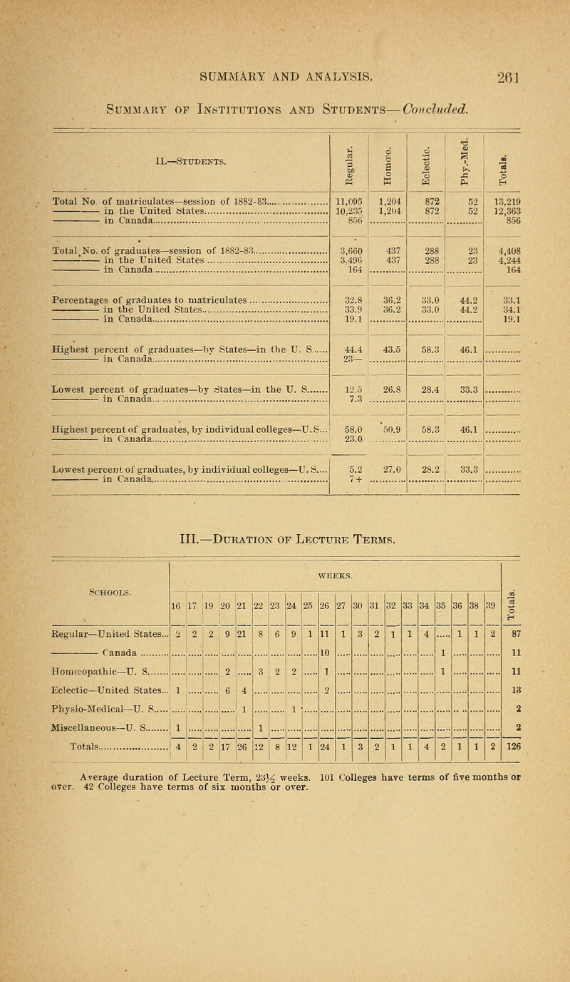 Summary of Institutions and Students—Concluded. II.—Students. cs 3 60 CD 6 a o w Eclectic. Phy.-Med. 3 o 11,095 10,235 . 856 1,204 1,204 872 872 52 52 13,219 12 363 856 3,660 3,496 164 437 437 288 288 23 23 4,408 4,244 32.8 33.9 19.1 36.2 36.2 33.0 33.0 44.2 44.2 33.1 34.1 19 1 1 Highest percent of graduates—by States—in the U. S 44.4 23— 43.5 58.3 46.1 Lowest percent of graduates—by States—in the U. S 12.5 7.3 26.8 28.4 33.3 Highest percent of graduates, by individual colleges—U. S... 58.0 23.0 5.2 7 + *50.9 58.3 46.1 27.0 ' Lowest percent of graduates, by individual colleges—U. S.... 28.2 33.3 III.—Duration of Lecture Terms. Schools. WEEKS. ; 1 1G 17 19 ,20 21 22 23 24 25 26 27 30 31 2 32 1 33 1 34 4 35 1 1 36 1 38 1 39 2 3 o H Regular—United States... 21 2 2 9 21 8 6 9 1 11 10 1 2 1 3 87 11 2 6 4 1 3 2 2 11 1 ! 13 1 1 2 1 | 1 12 ? 4 2 217 26 8 12 1 24 1 3 2 1 1 4 2 1 1 2 126 Average duration of Lecture Term, 2a}4 weeks. 101 Colleges have terms of five months or over. 42 Colleges have terms of six months or over.