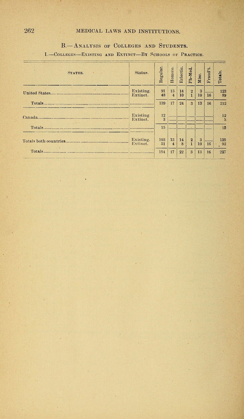 B.— Analysis op Colleges and Students. I.—Colleges—Existing and Extinct—By Schools of Practice. States. Status. u 3 bo 6 8 a o o o CD H -a .a s s u o Existing. Extinct. 91 48 13 4 14 10 2 1 3 10 16 123 89 139 12 3 17 24 3 13 16 212 Existing Extinct. 12 Totals 15 103 51 15 13 4 14 8 2 1 3 10 16 Existing. Extinct. 135 . 92 Totals 154 17 22 3 13 16 227