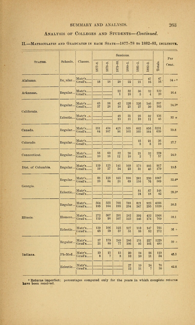 Analysis of Colleges and Students—Continued. II.—Matriculates and Graduates in each State—1877-78 to 1882-83, inclusive. Schools. Classes. Sessions. 3 o H Per States. GO 1 CO i CO CO o CO 1 C5 CO 2 CO CO t CO CO CO 1 CM CO Cent. Ee0ular... 47 16 47 16 Alabama. 18 18 20 22 21 34 + * Regular... 22 1 32 10 36 5 32 4 122 20 Arkansas. 16.4 California, Regular... 65 37 58 28 42 18 120 25 126 27 146 30 557 165 24.3* Eclectic- 48 13 31 11 25 10 32 11 136 45 33 + Canada. Regular... 351 64 434 107 423 96 535 103 662 105 856 164 3231 639 19.8 Regular... 15 5 21 5 36 10 Colorado. 27.7 Connecticut. Regular... 58 10 60 16 32 12 26 10 21 2 32 7 229 57 24.9 Dist, of Columbia. Regular- 119 19 123 27 141 34 168 23 173 31 193 45 917 179 19.5 Georgia. Regular... 88 23 125 34 165 51 198 69 '261 116 230 76 1067 369 32.4* Eclectic... 81 24 ,67 18 148 42 Regular... 564 185 555 164 705 195 788 234 821 247 923 295 4356 1320 30.3 Illinois. Homoeo.... 272 119 307 98 291 107 282 125 392 146 422 174 1966 769 39.1 Eclectic- 139 65 106 29 123 37 127 51 113 38 147 52 755 272 36 + Regular... 37 21 179 80 249 77 286 106 251 95 227 101 1229 480 39 + Indiana Ph-Med... 19 8 15 7 15 8 20 10 24 10 26 11 119 54 46.3 Eclectic- 27 12 19 11 24 7 70 30 42.8 * Returns imperfect; percentages computed only for the years in which complete returns have been received.