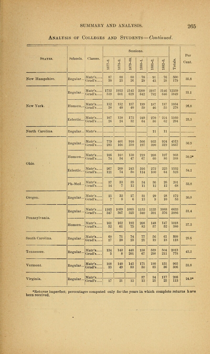 Analysis of Colleges and Students—Continued. Schools. Classes. Sessions. 3 O H Per States. 00 i 1 co 00 o 00 1 Oi i o 00 i CO CO i CO CO Cent. New Hampshire. Regular... Grad's 87 30 88 23 80 26 78 29 91 43 76 28 500 179 35.8 Regular... 1732 539 1933 601 2142 629 2209 642 2197 792 2146 646 12359 3849 31.1 New York. Homceo.... 152 38 152 40 157 40 199 59 187 46 187 55 1034 278 26.8 Eclectic.... Matr's Grad's 107 26 138 24 172 32 249 64 270 86 • 224 62 1160 294 25.3 Regular... 11 11 Regular... Matr's Grad's 779 285 401 166 910 310 566 197 933 390 924 319 4513 1667 36.9 Ohio. Honioeo.... Matr's 106 74 108 54 130 47 219 67 208 60 197 86 968 388 30.2* Eclectic... Grad's 267 121 209 74 243 50 316 114 272 100 225 64 1532 523 34.1 Ph-Med... Matr's 37 14 33 7 35 12 34 11 36 12 26 12 201 68 33.8 Oregon. Regular... 25 7g 32 8 27 6 31 13 29 9 28 10 172 53 30.8 Pennsylvania. Regular... Matr's Grad's 1103 347 1059 307 1095 325 1153 340 1135 391 1088 376 6633 2086 31.4 Homceo.... Grad's 161 52 162 61 192 75 208 83 148 57 147 52 1018 380 37.3 South Carolina. Regular... 60 17 71 20 74 23 77 21 56 19 61 18 899 118 29.5 Tennessee. Regular- Grad's 134 3 140 8 448 201 158 67 589 298 504 211 2013 778 43.2 Vermont. Regular... Grad's 108 33 140 49 143 53 171 50 190 85 151 36 903 306 33.8 Virginia. Regular- 57 13 34 25 117 25 208 113 24.0* Grad's 17 21 12 ♦Returns imperfect; been received. percentages computed only for the years in which complete returns h ave