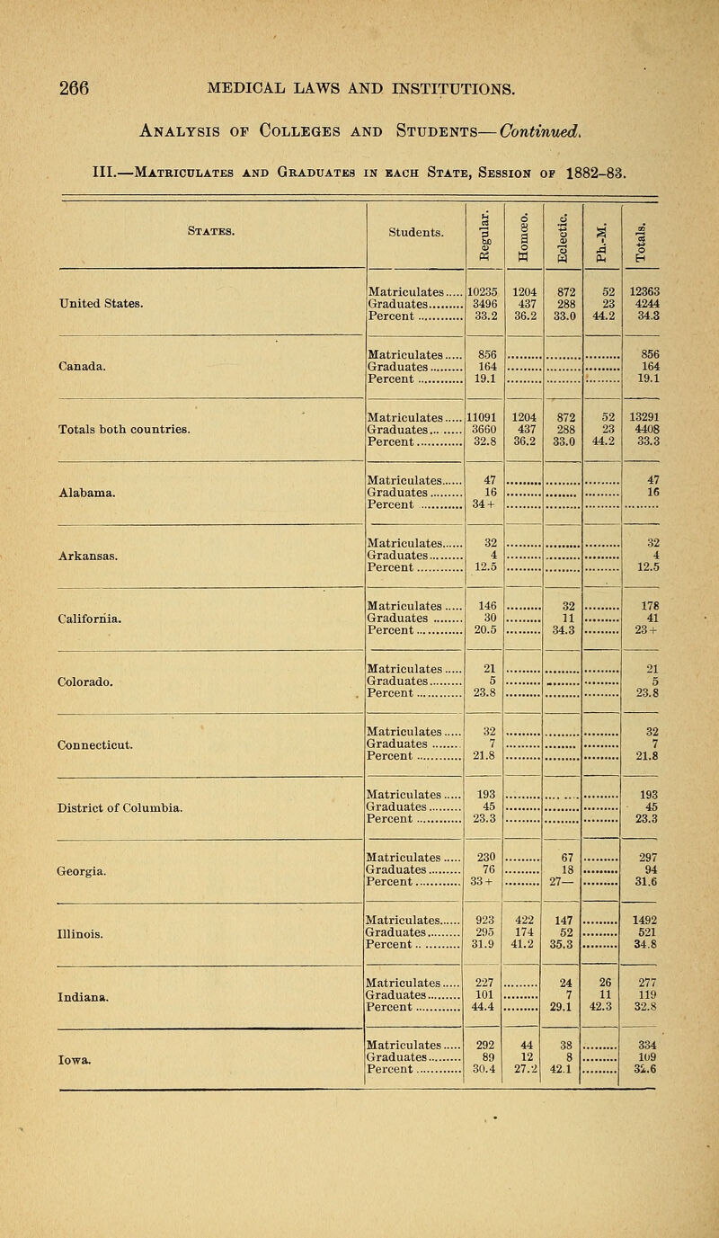 Analysis of Colleges and Students—Continued, III.—Matriculates and Graduates in bach State, Session of 1882-83. States. Students. i CD (A 6 8 a o M o a CD p4 3 1 Matriculates 10235 3496 33.2 1204 437 36.2 872 288 33.0 52 23 44.2 12363 4244 34.3 Matriculates 856 164 19.1 856 164 19.1 Totals both countries. Matriculates 11091 3660 32.8 1204 437 36.2 872 288 33.0 52 23 44.2 13291 4408 33.3 Matriculates Graduates 47 16 34 + 47 16 Graduates 32 4 12.5 32 4 12.5 Matriculates 146 30 20.5 32 11 34.3 178 California. 41 23 + 21 5 23.8 21 Colorado. 5 23.8 Matriculates Graduates 32 7 21.8 32 Connecticut. 7 21.8 Matriculates 193 45 23.3 193 District of Columbia. 45 23.3 Matriculates 230 76 33 + 67 18 27— 297 Georgia. 94 31 6 Matriculates 923 295 31.9 422 174 41.2 147 52 35.3 1492 Illinois. 521 34 8 Matriculates 227 101 44.4 24 7 29.1 26 11 42.3 277 Indiana. 119 32.8 Matriculates 292 89 30.4 44 12 27.2 38 8 42.1 334 Iowa. 109 3i.6
