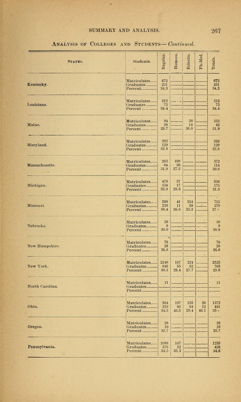 Analysis of Colleges and Students—Continued. States. Students. 60 W 6 8 a o M o CD W 1 672 231 34.3 672 Kentucky. 231 34.3 212 73 34.4 212 73 34 4 94 28 29.7 38 14 36.8 132 Maine- 42 31 9 392 129 32.8 392 Maryland. 129 32 8 263 84 31.9 109 30 27.5 372 114 30.6 479 158 32.9 57 17 29.8 536 Michigan. 175 31.5 Matriculates 598 230 38.4 41 11 26.8 114 38 33.3 753 . 279 37 + 30 9 30.0 30 9 30.0 76 28 36.8 76 New Hampshire. 28 36.8 2146 646 30.1 187 55 29.4 224 62 27.7 2525 New York. 763 29.8 11 11 North Carolina. Ohio. Matriculates 924 319 34.5 197 86 43.5 225 64 28.4 26 12 46.1 1372 481 35 + 28 10 35.7 28 10 35.7 1088 376 34.5 147 52 35.3 1235 428 34.6