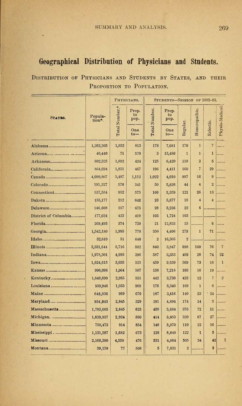 Geographical Distribution of Physicians and Students. Distribution of Physicians and Students by States, and their Proportion to Population. Statbs. Alabama Arizona Arkansas California „ Canada Colorado Connecticut Dakota Delaware District of Columbia.. Florida Georgia, Idaho Dlinois Indiana Iowa Kansas Kentucky Louisiana Maine , Maryland Massachusetts Michigan Minnesota Mississippi Missouri Montana Popula- tion*. 1,262,505 40,440 802,525 864,694 4,099,807 191,327 537,554 135,177 146,608 177,624 269,493 1,542,180 32,610 3,331,644 1,978,301 1,624,615 996,096 1,648,690 939,946 648,936 934,943 1,783,085 1,639,937 750,473 1,131,597 2,168,380 39,159 Physicians. 1,552 71 1,892 1,851 3,487 570 952 212 217 423 374 1,995 51 5,716 4,993 3,035 1,964 2,985 1,033 969 2,845 2,845 2,924 914 1,682 4,550 77 Prop. to POP- One to— 813 570 424 467 1,112 341 575 642 675 419 720 770 640 582 396 535 507 551 909 670 329 623 560 854 673 476 508 Students—Session of 1882-83. 178 3 125 196 1,022 50 160 23 28 103 21 350 2 840 587 459 138 442 176 187 191 459 414 148 128 531 5 Prop. to pop- One to— 7,081 13,480 6,420 4,411 4,010 5,826 3,359 5,877 5,236 1,724 12,833 4,406 16,305 3,847 3,353 3,539 7,218 3,730 5,340 3,416 4,894 3,884 3,953 5,070 8,840 4,064 7,831 C4 170 1 118 160 997 44 121 15 22 103 15 279 2 598 469 369 103 423 169 140 174 376 320 110 122 505 2 160 28 73 16 12 1 23 14 72 67 22 1 34 76 74 16 19 7 6 24 3 11 27 16 5 42 3