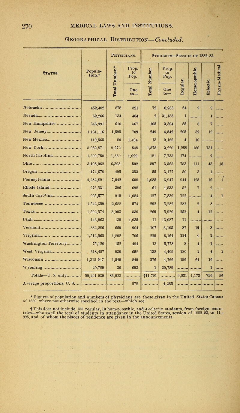 G-eographical Distribution—Concluded. States. Nebraska :.... Nevada New Hampshire New Jersey New Mexico New York North Carolina Ohio Oregon Pennsylvania Rhode Island South CaroKna Tennessee Texas Utah Vermont Virginia .. Washington Territory West Virginia Wisconsin Wyoming Totals—U. S. only Average proportions, U. S. Popula- tion.* 452,402 62,266 346,991 1,131,116 119,565 5,082,871 1,399,750 3,198,062 174,678 4,282,891 276,531 995,577 1,542,359 1,592,574 143,963 332,286 1,512,565 75,120 618,457 1,315,947 20,789 50,291,939 Physicians 878 134 610 1,595 80 9,272 1,36 J 6,393 495 7,042 396 919 2,688 3,003 139 659 1,898 152 939 1,549 30 86,923 Prop. to Pop. One to— 521 464 567 709 1,494 548 1,029 502 353 608 698 1,084 574 530 1,035 904 706 494 658 849 693 578 Students—Session op 1882-83. 72 2 105 249 13 1,575 181 897 55 1,085 61 127 292 269 11 107 229 13 138 276 1 ■f-11,791 Prop. to Pop. One to— 6,283 31,133 3,304 4,542 9,166 3,220 7,733 3,565 3,177 3,947 4,533 7,839 5,282 5,920 13,087 . 3,105 6,164 5,778 4,409 4,766 20,789 4,265 64 1 85 205 4 1,258 174 753 50 944 52 122 282 252 11 87 224 8 130 196 9,831 32 10 186 111 3 125 7 1,173 131 2 43 1 16 2 4 18 * Figures of population and numbers of physicians are those given in the United States C«nsus of 18S0, where not otherwise specified in the text—which see. f This does not include 155 regular, 10 homoeopathic, and 4 eclectic students, from foreign coun- tries—who swell the total of students in attendance in the United States, session of 1882-83, to 11,- 995, and of whom the places of residence are given in the announcements.