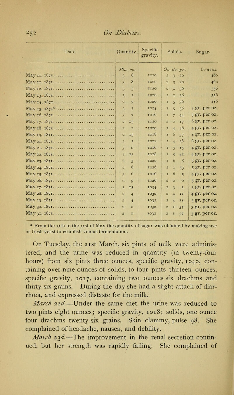 :52 Date. May 10, May ii, May 12, May 13,. May 14, May 15, May 16, May 17, May 18, May 19, May 20, May 21, May 22, May 23, May 24, May 25, May 26, May 27, May 28, May 29, May 30, May 31, 1871. 1871. 1871. 1871. 1871. 1871^ 1871. 1871. 1871. 1871. 1871. 1871. 1871. 1871. 1871. 1871. 1871. 1871. 1871. 1871. 1871. 1871. Quantity Specific gravit}^. Solids. Sugar. Pts. oz. 3 » 3 3 3 3 2 7 3 7 3 7 2 15 1020 1020 1020 1020 1020 1014 1016 1020 1020 1018 I Oz. dr-gr. .1 36 1 36 5 36 5 36 7 44 o 17 4 46 6 37 1022 1016 j 1018 1022 1026 1016 IO26 1 !Q34 j 1032 i 1032 j 1032 ! 1032 i Grains. 460 460 356 556 116 I 4 gr. per oz. ! 5 gr. per oz. j 6 gr. per oz. j 4 gr. per oz. j 4 gr. per oz. 6 gr. per oz. j 4 gr. per oz. I 4 gr. per oz. 5 gr. per oz. 5 gr. per oz. 4 gr. per oz. 5 gr. per oz. 3 gr. per oz. 4 gr. per oz. 3 gr. per oz. 3 gr. per oz. 3 gr. per oz. * From the 15th to the 31st of May the quantity of sugar was obtained by making use of fresh yeast to establish vinous fermentation. On Tuesday, the 21st March, six pints of milk were adminis- tered, and the urine was reduced in quantity (in twenty-four hours) from six pints three ounces, specific gravity, 1040, con- taining over nine ounces of solids, to four pints thirteen ounces, specific gravity, 1017, containing two ounces six drachms and thirty-six grains. During the day she had a slight attack of diar- rhoea, and expressed distaste for the milk. Mci7'ch 22d.—Under the same diet the urine was reduced to two pints eight ounces; specific gravity, 1018; solids, one ounce four drachms twenty-six grains. Skin clammy, pulse 98. She complained of headache, nausea, and debility. March 23d.—The improvement in the renal secretion contin- ued, but her strength was rapidly failing. She complained of