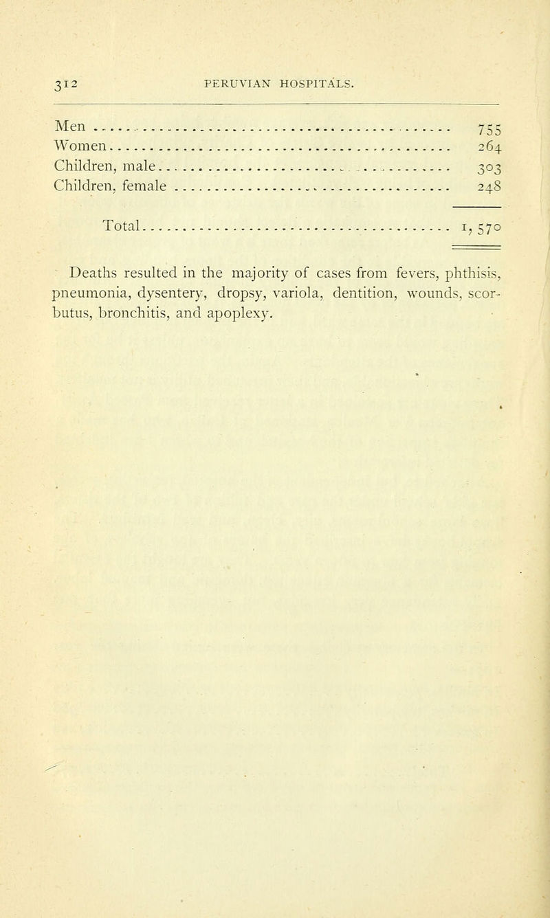 Men 755 Women 264 Children, male _. 303 Children, female - 248 Total i? 570 Deaths resulted in the majority of cases from fevers, phthisis, pneumonia, dysentery, dropsy, variola, dentition, wounds, scor- butus, bronchitis, and apoplexy.