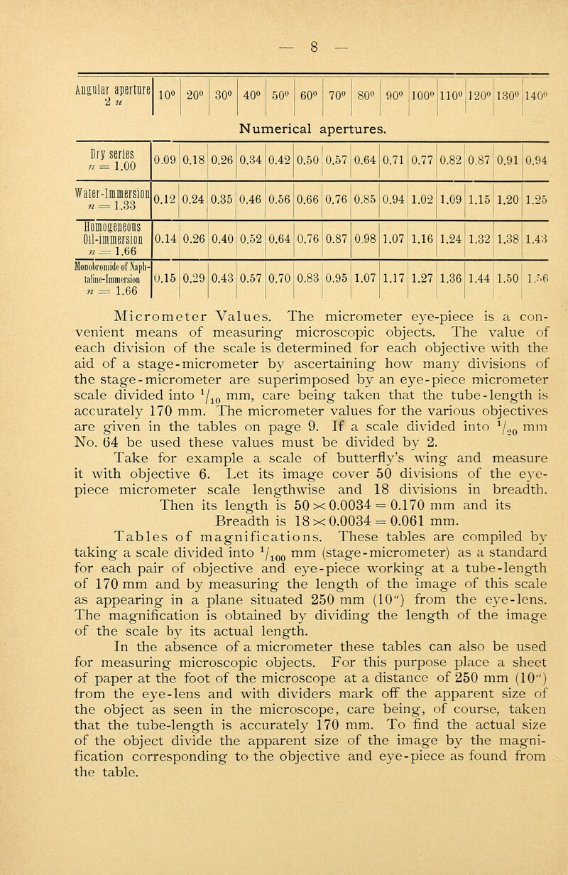 Angular aperture 2 u 10° 20° 30° 40° 50° 60° 70° 80° 90° 100° 110° 120° 130° 140° Numerical ; apertures. Dry series n = 1.00 0.09 0.18 0.26 0.34 0.42 0.50 0.57 0.64 0.71 0.77 0.82 0.87 0.91 0.94 Water-Immersion n = 1.33 0.12 0.24 0.35 0.46 0.56 0.66 0.76 0.85 0.94 1.02 1.09 1.15 1.20 1.25 Homogeneous Oil-immersion n ■■=■ 1.66 0.14 0.26 0.40 0.52 0.64 0.76 0.87 0.98 1.07 1.16 1.24 1.32 1.38 1.43 Monoliromidc of Naph- laline-Inimersion n = 1.66 0.15 0.29 0.43 0.57 0.70 0.83 0.95 1.07 1.17 1.27 1.36 1.44 1.50 1.56 Micrometer Values. The micrometer eye-piece is a con- venient means of measuring microscopic objects. The value of each division of the scale is determined for each objective with the aid of a stage-micrometer by ascertaining how many divisions of the stage-micrometer are superimposed by an eye-piece micrometer scale divided into lj10 mm, care being taken that the tube-length is accurately 170 mm. The micrometer values for the various objectives are given in the tables on page 9. If a scale divided into 1/„0 mm No. 64 be used these values must be divided by 2. Take for example a scale of butterfly's wing and measure it with objective 6. Let its image cover 50 divisions of the eye- piece micrometer scale lengthwise and 18 divisions in breadth. Then its length is 50x0.0034-0.170 mm and its Breadth is 18x0.0034 = 0.061 mm. Tables of magnifications. These tables are compiled by taking a scale divided into 1/100 mm (stage-micrometer) as a standard for each pair of objective and eye-piece working at a tube-length of 170 mm and by measuring the length of the image of this scale as appearing in a plane situated 250 mm (10) from the eye-lens. The magnification is obtained by dividing the length of the image of the scale by its actual length. In the absence of a micrometer these tables can also be used for measuring microscopic objects. For this purpose place a sheet of paper at the foot of the microscope at a distance of 250 mm (10) from the eye-lens and with dividers mark off the apparent size of the object as seen in the microscope, care being, of course, taken that the tube-length is accurately 170 mm. To find the actual size of the object divide the apparent size of the image by the magni- fication corresponding to the objective and eye-piece as found from the table.