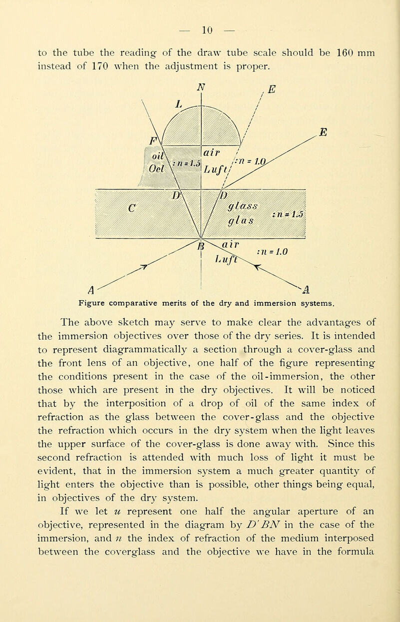 to the tube the reading of the draw tube scale should be 160 mm instead of 170 when the adjustment is proper. E mm 111 = 1,5} glass gtcLs : n = 1.0 Figure comparative merits of the dry and immersion systems. The above sketch may serve to make clear the advantages of the immersion objectives over those of the dry series. It is intended to represent diagrammatically a section through a cover-glass and the front lens of an objective, one half of the figure representing the conditions present in the case of the oil-immersion, the other those which are present in the dry objectives. It will be noticed that by the interposition of a drop of oil of the same index of refraction as the glass between the cover-glass and the objective the refraction which occurs in the dry system when the light leaves the upper surface of the cover-glass is done away with. Since this second refraction is attended with much loss of light it must be evident, that in the immersion system a much greater quantity of light enters the objective than is possible, other things being equal, in objectives of the dry system. If we let u represent one half the angular aperture of an objective, represented in the diagram by D'BN in the case of the immersion, and n the index of refraction of the medium interposed between the coverglass and the objective we have in the formula