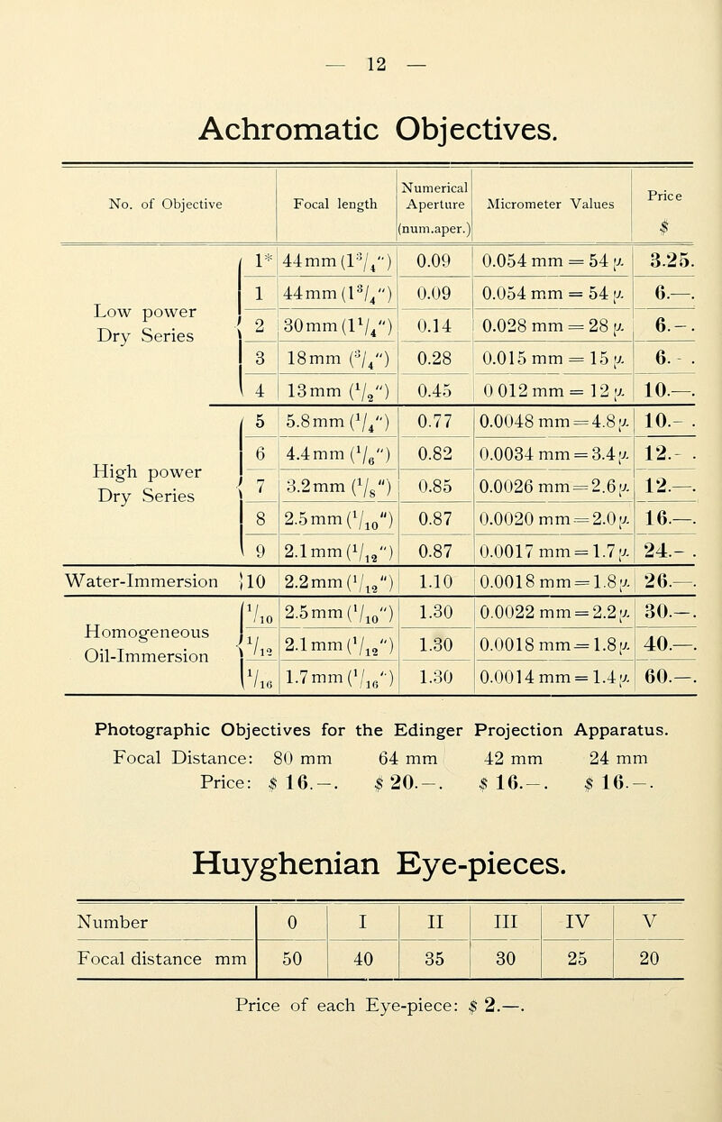 Achromatic Objectives. No. of Objective Focal length Numerical Aperture num.aper.) Micrometer Values Price t 1* 44mm (l3/4) 0.09 0.054 mm = 54 [x 325. Low power Dry Series 1 44mm (l3/4) 0.09 0.054 mm = 54 ;/- 6.—. 2 30mm (l1//') 0.14 0.028 mm = 28 [/. 6.-. 3 18mm (3/4) 0.28 0.015 mm = 15;/. 6. . \ 4 13mm (V2) 0.45 0 012 mm = 12 ;/. 10.—. f 5 6 5.8mm (V/') 0.77 0.0048 mm=4.8 </. 10.- . High power Dry Series 4.4mm (1/6) 0.82 0.0034 mm = 3.4 ;/. 12. . 7 3.2mm (%) 0.85 0.0026 mm=2.6 ;/. 12.—. 8 2.5 mm (V) 0.87 0.0020 mm = 2.0;/. 16.—. ' 9 2.1mm (i/lf) 0.87 0.0017 mm = 1.7;/. 24.-. Water-Immersion JlO 2.2 mm (1/12) 1.10 0.0018 mm = 1.8;/. 26.^. Homogeneous Oil-Immersion (VlO 2.5mra(V) 1.30 0.0022 mm = 2.2;/. 30.-. F1/ 2.1 mm (»/„) 1.30 0.0018 mm =1.8;/. 40.—. l1/!. 1.7mm (V^) 1.30 0.0014 mm = 1.4;/. 60.-. Photographic Objectives for the Edinger Projection Apparatus. Focal Distance: 80 mm 64 mm 42 mm 24 mm Price: $ 16.-. $ 20.-. $ 16.-. $ 16.-. Huyghenian Eye-pieces. Number 0 I II III IV V Focal distance mm 50 40 35 30 25 20 Price of each Eye-piece: $ 2.—.