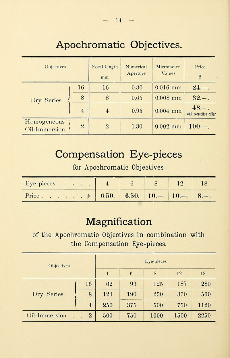 Apochromatic Objectives. Objectives Focal length mm Numerical Aperture Micrometer Values Price $ I 16 16 0.30 0.016 mm 24.—. 9 Drv Series \ 8 0.65 0.008 mm 32.-. I * 4 0.95 0.004 mm 48.-. with correction collar Homogeneous ( Oil-Immersion | 2 1.30 0.002 mm 100.—. Compensation Eye-pieces for Apochromatic Objectives. 4 6 8 12 18 Price $ 6.50. 6.50. 10.-. 10—. 8.-. Magnification of the Apochromatic Objectives in combination with the Compensation Eye-pieces. Objectives Eye-pieces 4 6 8 12 18 1- l r 16 62 93 125 187 280 Dry Series 8 124 190 250 370 560 4 250 375 500 750 1120