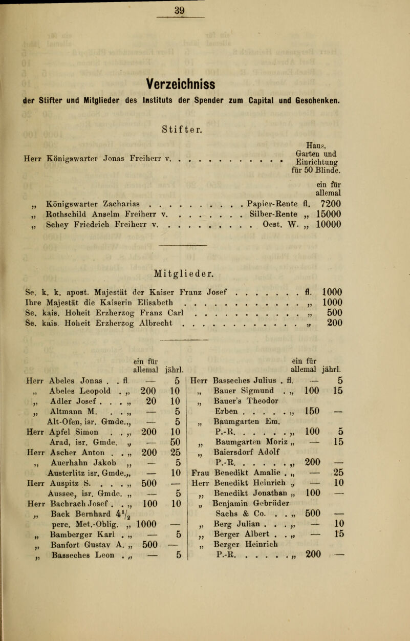 Verzeichniss der Stifter und Mitglieder des Instituts der Spender zum Capital und Geschenken. Stifter. Haus, Herr Königswarter Jonas Freiherr v Einrichtung für 50 Blinde. ein für allemal „ Königswarter Zacharias Papier-Rente fl. 7200 ,, Rothschild Anselm Freiherr v Silber-Rente „ 15000 „ Schey Friedrich Freiherr v Oest. W. „ 10000 Mitglieder. Se. k. k. apost. Majestät der Kaiser Franz Josef fl. 1000 Ihre Majestät die Kaiserin Elisabeth „ 1000 Se. kais. Hoheit Erzherzog Franz Carl „ 500 Se. kais. Hoheit Erzherzog Albrecht v 200 ein für allemal Herr Abeles Jonas . . fl — „ Abeles Leopold . „ 200 ,, Adler Josef ...... 20 v Altmann M. . . „ — Alt-Ofen, isr. Gmde.,, — Herr Apfel Simon . . „ 200 Arad, isr. Gmde. ,; — Herr Ascher Anton . . „ 200 ,, Auerhahn Jakob „ — Austerlitz isr, Gmde.,, — Herr Auspitz S. . . . „ 500 Aussee, isr. Gmde. „ — Herr Bachrach Josef . . ,, 100 „ Back Bernhard 4*/* perc. Met.-Oblig. „ 1000 „ Bamberger Karl . „ — „ Banfort Gustav A. „ 500 Basseches Leon . ,, — jährl. 5 10 10 5 5 10 50 25 5 10 5 10 ein für allemal jährl. Herr Basseclies Julius . fl. — 5 „ Bauer Sigmund . ,, 100 15 „ Bauer's Theodor Erben „ 150 — „ BaUmgarten Em. P.-R „100 5 „ Baumgarten Moriz „ — 15 „ Baiersdorf Adolf P.-R „200 — Frau Benedikt Amalie . „ — 25 Herr Benedikt Heinrich „ — 10 fJ Benedikt Jonathan „ 100 — „ Benjamin Gebrüder Sachs & Co. . . „ 500 — v Berg Julian . . . ,, — 10 v Berger Albert . . „ — 15 „ Berger Heinrich P.-R „200 —.