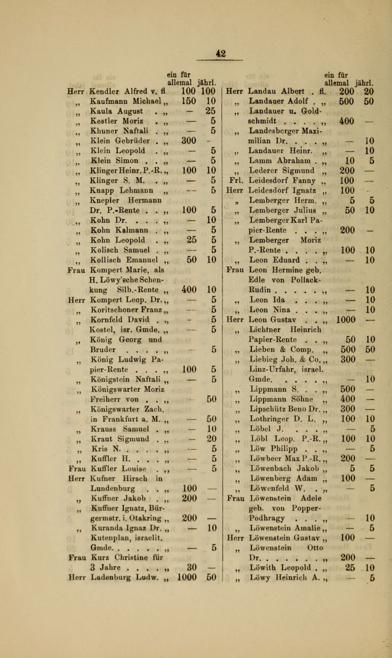 Frau Herr Herr Kendler Alfred v. fl M Kaufmann Michael,, Kaula August Kestler Moriz M Khuner Naftali n Klein Gebrüder J? Klein Leopold Klein Simon . ,, Klinger Heinr. P.-R. „ „ Klinger S. M. . „ n Knapp Lehmann „ M Knepler Hermann Dr. P.-Rente . ;„ Kohn Dr. . . „ Kohn Kalmann „ Kohn Leopold n Kolisch Samuel Kollisch Emanuel ,, Kompert Marie, als H. Löwy'sche Schen- kung Silb.-Rente ,, Kompert Leop. Dr.,, Koritschoner Franz „ „ Kornfeld David . „ Kostel, isr. Gmde. „ >f König Georg und Bruder . . . . „ „ König Ludwig Pa- pier-Rente . . . ,, „ Königstein Naftali „ n Königswarter Moriz Freiherr von . . ,, „ Königswarter Zach. in Frankfurt a. M. „ „ Krauss Samuel . „ n Kraut Sigmund . ,, „ Kris N „ „ Kuflfler H. . . . „ Frau Kuffler Louise . ,, Herr Kufher Hirsch in Lundenburg . . ,, fJ Kuffner Jakob . ,, ,, Kuffner Ignatz, Bür- germstr. i. Otakring ,, ,, Kuranda Ignaz Dr. „ Kutenplan, israelit. Gmde „ Frau Kurz Christine für 3 Jahre . . . . „ Herr Ladenburg Ludw. ,, ein für allemal jährl. 100 150 300 100 100 25 50 400 100 10 25 5 5 5 10 5 5 5 10 5 5 5 10 10 5 5 5 5 5 5 50 50 10 20 5 5 5 100 — 200 — 200 — — 10 100 30 1000 50 Herr Frl. Herr Frau Herr Frau Herr Landau Albert Landauer Adolf . „ Landauer u. Gold- schmidt ....,, Landesbcrger Maxi- milian Dr. . . . „ Landauer Heinr. ,, Lamm Abraham . ,, Lederer Sigmund ,, Leidesdorf Fanny ,, Leidesdorf Ignatz „ Lemberger Herrn. ,, Lemberger Julius „ Lemberger Karl Pa- pier-Rente . . . ,, Lemberger Moriz P.-Rente . . . . „ Leon Eduard . . ,, Leon Hermine geb. Edle von Pollack- Rudin „ Leon Ida . . . ,, Leon Nina . . . ,, Leon Gustav . . ,, Lichtner Heinrich Papier-Rente . . „ Lieben & Comp. ,, Liebieg Joh. & Co.,, Linz-Urfahr, israel. Gmde ,, Lippmann S. . . ,, Lippmann Söhne ,, Lipschütz Beno Dr. „ Lothringer D. L. ,, Löbel J. . . . ,, Löbl Leop. P.-R. „ Low Philipp . . ,, Löwbeer Max P.-R.,, Löwenbach Jakob ,, Löwenberg Adam „ Löwenfeld W. . „ Löwenbtein Adele geb. von Popper- Podhragy . . . ,, Löwenstein Amalie,, Löwenstein Gustav ,, Löwenstein Otto Dr „ Löwith Leopold . ,, Löwy Heinrich A. ,, ein für allemal jährl. . 200 20 , 500 400 10 200 100 100 5 50 100 1000 50 500 300 500 400 300 100 100 200 5 100 50 10 10 5 5 10 200 - 10 10 10 10 10 10 50 10 10 5 10 5 - 10 - 5 100 — 200 25 10 5