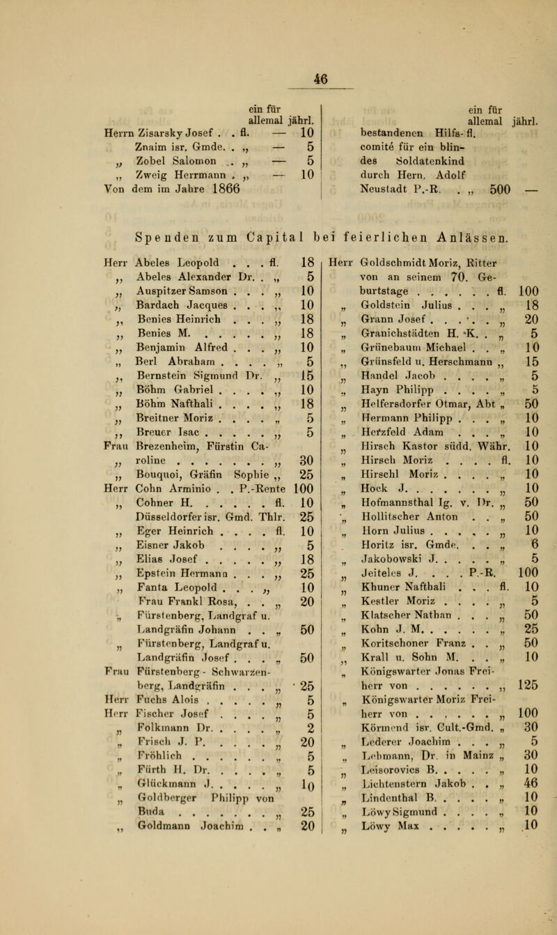 Herrn Zisarsky Josef . . i Znaim isr. Gmde. . y Zobel Salomon ,. ,, Zweig Herrmann , Von dem im Jahre 1866 ein für allemal jährl. — 10 5 5 > 10 bestandenen comite für ein blin- des Soldatenkind durch Hern. Adolf Neustadt P.-R. . ein für allemal jährl. Hilfs- fl. 500 Spenden zum Capit al b ei fe Herr Abeles Leopold . . . fl. 18 Herr 11 Abeles Alexander Dr. . „ 5 ii Auspitzer Samson . . . „ 10 h Bardach Jacques . . . ,, 10 ?> ii Benies Heinrich . . . „ 18 ii ii Benies M „ 18 » ii Benjamin Alfred . . . „ 10 » m Berl Abraham . . . . „ 5 ?3 ii Bernstein Sigmund Dr. ,, 15 ,)? ii Böhm Gabriel ....,, 10 » ii Böhm Nafthali . . . . „ 18 1J ii Breitner Moriz .'...„ 5 » ii Breuer Isac j< 5 11  Frau Brezenheim, Fürstin Ca- 57 ii roline „ 30 » ii Bouquoi, Gräfin Sophie „ 25 n Herr Colin Arminio . . P.-Rente 100 « >) Cohner H fl. 10 n Düsseldorfer isr. Gmd. Thlr. 25 ii ii Eger Heinrich . . . . fl. 10 n ii Eisner Jakob ....,, 5 ii Elias Josef „ 18 » ii Epstein Hermana . . . ,; 25 11 ii Fanta Leopold , J .' }J 10 11 Frau Frankl Rosa, . . „ 20 » V Fürstenberg, Landgraf u. » Landgräfin Johann . . „ 50 ii 11 Fürstenberg, Landgraf u. ii Landgräfin Josef . . . „ 50 ii Frau Fürstenberg - Schwarzen- n berg, Landgräfin . . . 25 Herr Fuchs Alois ^ 5 n Herr Fischer Josef . . . . 5 ii Folkinann Dr 2 n Frisch J. P jj 20 11 n Fröhlich 5 » » Fürth II. Dr „ 5 )7 r> Glückmann .1 ' io » 11 Goldberger Philipp von n Buda „ 25 n n Goldmann Joachim . . „ 20 n ierlichen Anlässen. Goldschmidt Moriz, Ritter von an seinem 70. Ge- burtstage fl. 100 Goldstein Julius . . . „ 18 Grann Josef ...'..„ 20 Granichstädten H. *K. . „ 5 Grünebaum Michael . . „ 10 Grünsfeld u. Herschmann ,, 15 Handel Jacob . . . . „ 5 Hayn Philipp . . . . „ 5 Helfersdorfer Otmar, Abt „ 50 Hermann Philipp . . . „ 10 Hcfzfeld Adam . . . „ 10 Hirsch Kastor südd. Währ. 10 Hirsch Moriz . . . . fl. 10 Hirschl Moriz . . . . „ 10 Hock J „ 10 Hofmannsthal Ig. v. Dr. „ 50 Hollitscher Anton . . „ 50 Hörn Julius ...,.„ 10 Horitz isr. Gmde. , . „ 6 Jakobowski J „ 5 Jeiteles J. . . . P.-R. 100 Khuner Nafthali . . . fl. 10 Kestler Moriz . . . . 5 Klatscher Nathan . . . „ 50 Kohn J. M „ 25 Koritschoner Franz . . „ 50 Krall u. Sohn M. . . „ 10 Königswarter Jonas Frei- herr von „ 125 Königswarter Moriz Frei- herr von „ 100 Könnend isr. Cult.-Gmd. „ 30 Lederer Joachim . . . „ 5 Lehmann, Dr. in Mainz „ 30 Leisorovics B „ 10 Lichtenstern Jakob . . „ 46 Lindenthal B „ 10 Löwy Sigmund . . . . „ 10 Löwy Max „ 10