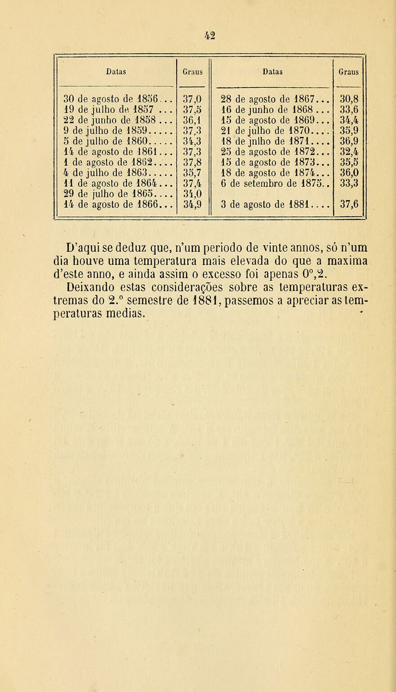 Datas Graus Datas Graus 30,8 33,6 34,4 35,9 36,9 32,4 35,5 36,0 33,3 37,6 30 de agosto de 1856 19 de julho de 1857 22 de junho de 1858 9 de julho de 1859.. 5 de julho de 1860.. 14 de agosto de 1861 I de agosto de 1862. 4 de julho de 1863.. II de agosto de 1864 29 de julho de 1865. 14 de agosto de 1866 37,0 37,5 36,1 37,3 34,3 37,3 37,8 35,7 37,4 34,0 34,9 28 de agosto de 1867... 16 de junho de 1868 ... 15 de agosto de 1869... 21 de julho de 1870.... 18 dejnlho de 1871.... 25 de agosto de 1872... 15 de agosto de 1873... 18 de agosto de 1874... 6 de setembro de 1875.. 3 de agosto de 1881.... D'aqui se deduz que, n'um período de vinte annos, só n'um dia houve uma temperatura mais elevada do que a máxima d'este anno, e ainda assim o excesso foi apenas 0o,2. Deixando estas considerações sobre as temperaturas ex- tremas do 2.° semestre de 1881, passemos a apreciar as tem- peraturas medias.