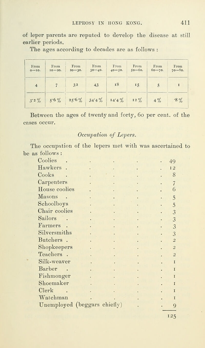 of leper parents are reputed to develop tlie disease at still earlier periods. The ages according to decades are as follows : From 0—10. From lO—2o. From 20—30. From 30—40. Fi'om 40—SO. From Jo—60. From 60—70. From 70—80. 4 7 32 43 18 IS S I 3-2°^ 5-6°^ 25-6°^ 34-4% 14-4^ 12^ 4% •8^ Between tlie ages of twenty and forty_, 60 per cent, of tlie cases occur. Occupation of Lepers. The occupation of the lepers met with was ascertained to be as follows : Coolies Hawkers . Cooks Carpenters House coolies Masons Schoolboys Chair coolies Sailors Farmers . Silversmiths Butchers . Shopkeepers Teachers . Silk-weaver Barber Fishmonger Shoemaker Clerk Watchman Unemployed (beggars chiefly 49 12 8 7 6 5 5 3 3 3 3 2 2 2 125