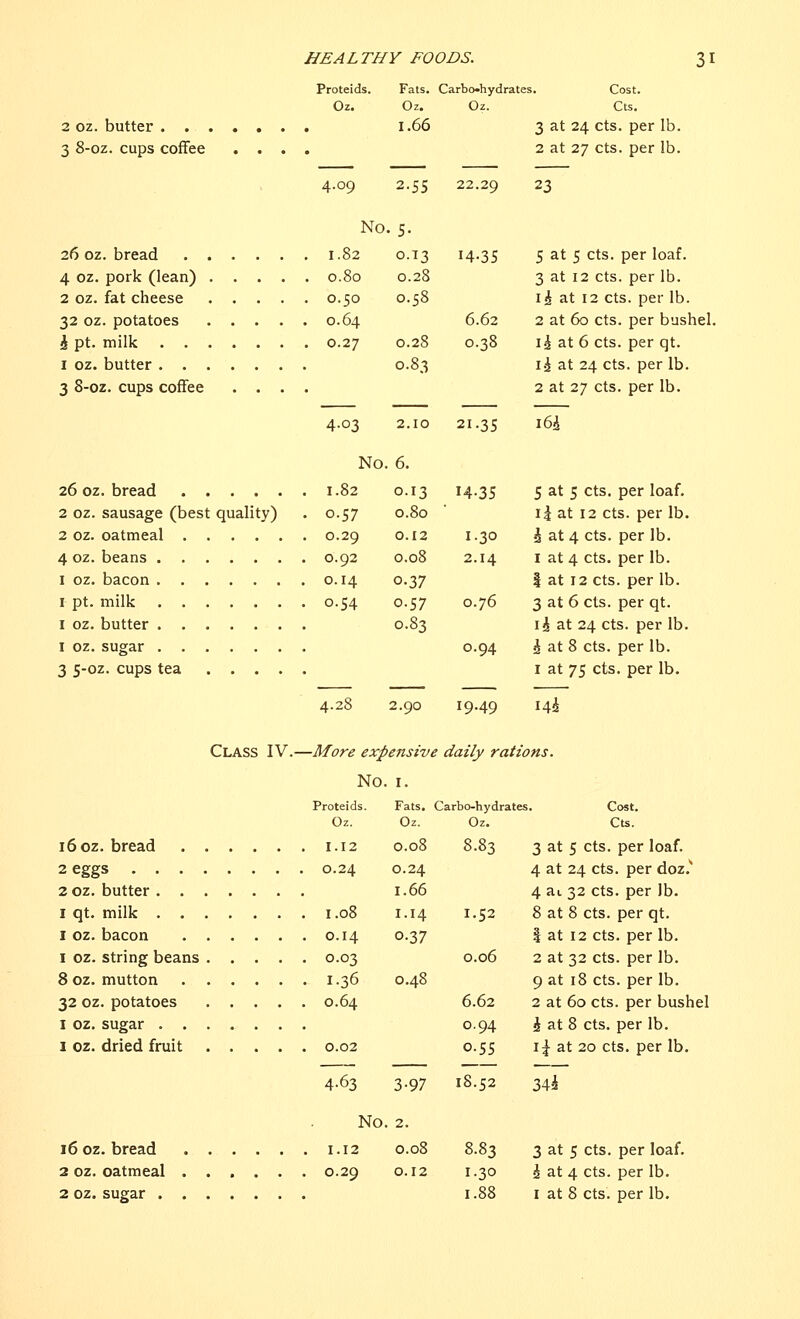 Proteids. Fats. Carbo-hydrates. Cost. Oz. Oz. Oz. Cts. 2 oz. butter 1.66 3 at 24 cts. per lb. 3 8-oz. cups coffee .... 2 at 27 cts. per lb. 4.09 2.55 22.29 23 No. 5. 26 oz. bread 1.82 0.13 14.35 5 at 5 cts. per loaf. 4 oz. pork (lean) 0.80 0.28 3 at 12 cts. per lb. 2 oz. fat cheese 0.50 0.58 i£ at 12 cts. per lb. 32 oz. potatoes 0.64 6.62 2 at 60 cts. per bushel. h pt. milk 0.27 0.28 0.38 i£ at 6 cts. per qt. 1 oz. butter 0.83 i£ at 24 cts. per lb. 3 8-oz. cups coffee .... 2 at 27 cts. per lb. 4.03 2.10 21.35 l6i No. 6. 26 oz. bread 1.82 0.13 14-35 5 at 5 cts. per loaf. 2 oz. sausage (best quality) . 0.57 0.80 ' i| at 12 cts. per lb. 2 oz. oatmeal 0.29 0.12 1.30 & at 4 cts. per lb. 4 oz. beans 0.92 0.08 2.14 1 at 4 cts. per lb. I oz. bacon 0.14 0.37 f at 12 cts. per lb. 1 pt. milk 0.54 0.57 0.76 3 at 6 cts. per qt. 1 oz. butter 0.83 i<| at 24 cts. per lb. I oz. sugar 0.94 t at 8 cts. per lb. 3 5-oz. cups tea 1 at 75 cts. per lb. 4.28 2.90 1949 14^ Class IV.—More expensive daily rations. No. 1. Proteids. Fats. Carbo-hydrates. Cost. Oz. Oz. Oz. Cts. i6oz. bread 1.12 0.08 8.83 3 at 5 cts. per loaf. 2 eggs 0.24 0.24 4 at 24 cts. per doz.' 2 oz. butter 1.66 4 ai 32 cts. per lb. I qt. milk 1.08 1.14 1.52 8 at 8 cts. per qt. 1 oz. bacon 0.14 0.37 I at 12 cts. per lb. 1 oz. string beans 0.03 0.06 2 at 32 cts. per lb. 8 oz. mutton 1.36 0.48 9 at 18 cts. per lb. 32 oz. potatoes 0.64 6.62 2 at 60 cts. per bushel I oz. sugar 0.94 \ at 8 cts. per lb. 1 oz. dried fruit 0.02 0.55 i^ at 20 cts. per lb. 4.63 3.97 18.52 34^ No. 2. 16 oz. bread 1.12 0.08 8.83 3 at 5 cts. per loaf. 2 oz. oatmeal 0.29 0.12 1.30 £ at 4 cts. per lb. 2 oz. sugar 1.88 1 at 8 cts. per lb.