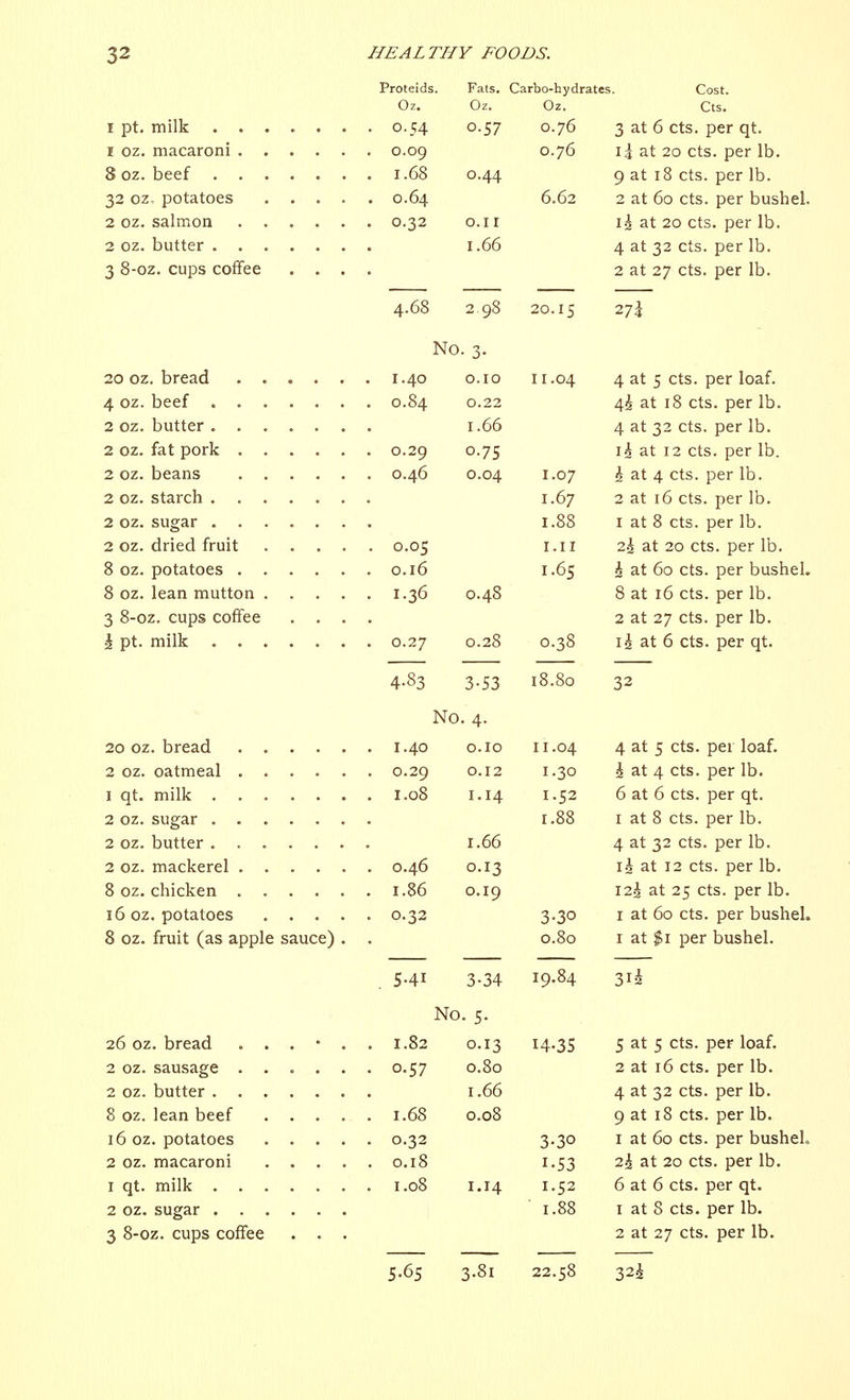 Proteids. Oz. i pt. milk ....... 0.54 1 oz. macaroni 0.09 8oz. beef 1.68 32 oz. potatoes 0.64 2 oz. salmon 0.32 2 oz. butter 3 8-oz. cups coffee .... Fats. Carbo-hydrates. Cost. Oz. Oz. Cts. O.57 O.76 3 at 6 cts. per qt. O.76 i\ at 20 cts. per lb. O.44 9 at 18 cts. per lb. 6.62 2 at 60 cts. per bushel O.II it at 20 cts. per lb. 1.66 4 at 32 cts. per lb. 2 at 27 cts. per lb. No. 20 oz. bread ...... 1.40 4 oz. beef 0.84 2 oz. butter 2 oz. fat pork 0.29 2 oz. beans 0.46 2 oz. starch ....... 2 oz. sugar . 2 oz. dried fruit ..... 0.05 8 oz. potatoes 0.16 8 oz. lean mutton 1.36 3 8-oz. cups coffee .... £ pt. milk 0.27 4-83 No. 20 oz. bread 1.40 2 oz. oatmeal ...... 0.29 1 qt. milk 1.08 2 oz. sugar ....... 2 oz. butter . 2 oz. mackerel 0.46 8 oz. chicken ...... 1.86 16 oz. potatoes ..... 0.32 8 oz. fruit (as apple sauce) . . 0.10 0.22 1.66 0.75 0.04 0.48 0.28 3-53 4- 0.10 0.12 1.14 1.66 0.13 0.19 26 oz. bread 2 oz. sausage . 2 oz. butter . 8 oz. lean beef 16 oz. potatoes 2 oz. macaroni 1 qt. milk . . 2 oz. sugar . . 3 8-oz. cups coffee 5-41 3-34 No. 5. 0.13 0.80 1.66 0.08 1.82 0.57 1.68 0.32 0.18 1.14 20.15 11.04 1.07 1.67 1.88 1.11 1.65 0.38 18.80 11.04 1.30 1.52 1.88 3-3° 0.80 14-35 3-3° 1.52 1.88 272 4 at 5 cts. per loaf. 4k at 18 cts. per lb. 4 at 32 cts. per lb. ih at 12 cts. per lb. h at 4 cts. per lb. 2 at 16 cts. per lb. 1 at 8 cts. per lb. zh. at 20 cts. per lb. h. at 60 cts. per bushel. 8 at 16 cts. per lb. 2 at 27 cts. per lb. 1 h at 6 cts. per qt. 32 4 at 5 cts. per loaf. £ at 4 cts. per lb. 6 at 6 cts. per qt. 1 at 8 cts. per lb. 4 at 32 cts. per lb. ih at 12 cts. per lb. 12^ at 25 cts. per lb. 1 at 60 cts. per bushel. 1 at $1 per bushel. 19.84 3i£ 5 at 5 cts. per loaf. 2 at 16 cts. per lb. 4 at 32 cts. per lb. 9 at 18 cts. per lb. 1 at 60 cts. per bushel. 2k at 20 cts. per lb. 6 at 6 cts. per qt. 1 at 8 cts. per lb. 2 at 27 cts. per lb. 5.65 3.81 22.58 32^