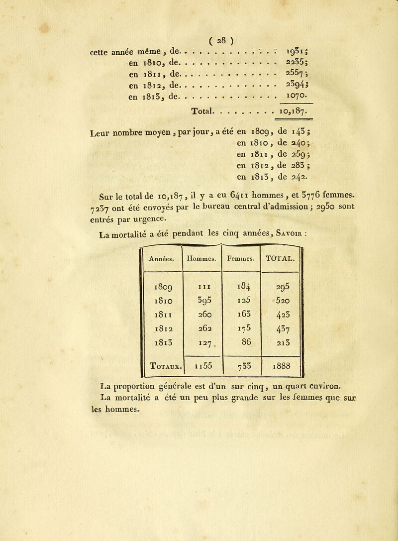 cette année même , de. . . . v . : 1931 ; en 1810, de 2235; en 1811, de 2557-, en 1812, de a3g4; en i8i3, de 1070. Total 10,187. Leur nombre moyen , par jour, a été en 1809, de i43; en 1810, de 240 ; en 1811 , de 25g j en 1812, de 283; en i8i3, de 242. Sur le total de 10,187, il y a eu 6411 hommes , et 3776 femmes. 7237 ont été envoyés par le bureau central d'admission; 2960 sont entrés par urgence. La mortalité a été pendant les cinq années, Savoir : ■—- ' -| Années. Hommes. Femmes. TOTAL. 1809 III 184 295 181O 395 125 520 l8ll 260 i63 423 1812 262 i75 437 i8i3 Totaux. 127 . 86 2l3 n55 733 1888 La proportion générale est d'un sur cinq, un quart environ. La mortalité a été un peu plus grande sur les femmes que sus? les Hommes»