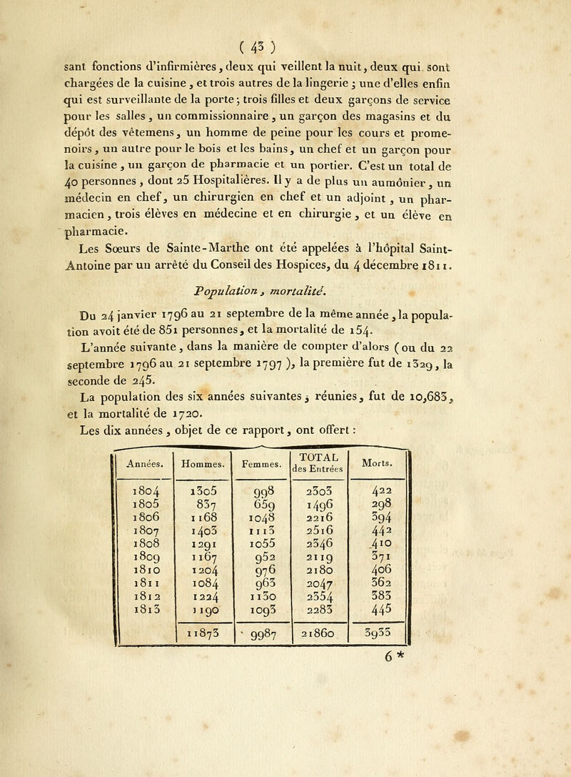 sant fonctions d'infirmières, deux qui veillent la nuit, deux qui sont chargées de la cuisine, et trois autres de la lingerie 5 une d'elles enfin qui est surveillante de la porte ; trois filles et deux garçons de service pour les salles, un commissionnaire , un garçon des magasins et du dépôt des vêtemens, un homme de peine pour les cours et prome- noirs , un autre pour le bois et les bains, un chef et un garçon pour la cuisine , un garçon de pharmacie et un portier. C'est un total de 40 personnes , dont 25 Hospitalières. Il y a de plus un aumônier, un médecin en chef, un chirurgien en chef et un adjoint , un phar- macien , trois élèves en médecine et en chirurgie , et un élève en pharmacie. Les Soeurs de Sainte-Marthe ont été appelées à l'hôpital Saint- Antoine par un arrêté du Conseil des Hospices, du 4 décembre 1811. Population 3 mortalité. Du 24 janvier 1796 au 21 septembre delà même année ,1a popula- tion avoit été de 85i personnes, et la mortalité de 154. L'année suivante, dans la manière de compter d'alors (ou du 22 septembre 1796 au 21 septembre 1797 ), la première fut de 1329, la seconde de 245. La population des six années suivantes 3 réunies, fut de 10,685,, et la mortalité de 1720. Les dix années , objet de ce rapport, ont offert : Années. Hommes. Femmes. TOTAL des Entrées Morts. 1804 i8o5 1806 1807 1808 1809 1810 1811 1812 i8i3 i3o5 837 11.68 i4o3 1291 1167 1204 1084 1224 1190 998 65g 1048 1113 io55 952 97 6 963 n3o 1093 23o5 1496 22l6 25i6 2346 2119 2180 2047 2354 2283 422 298 394 442 4lO 371 406 362 383 445 11875 * 9987 21860 3935 6*