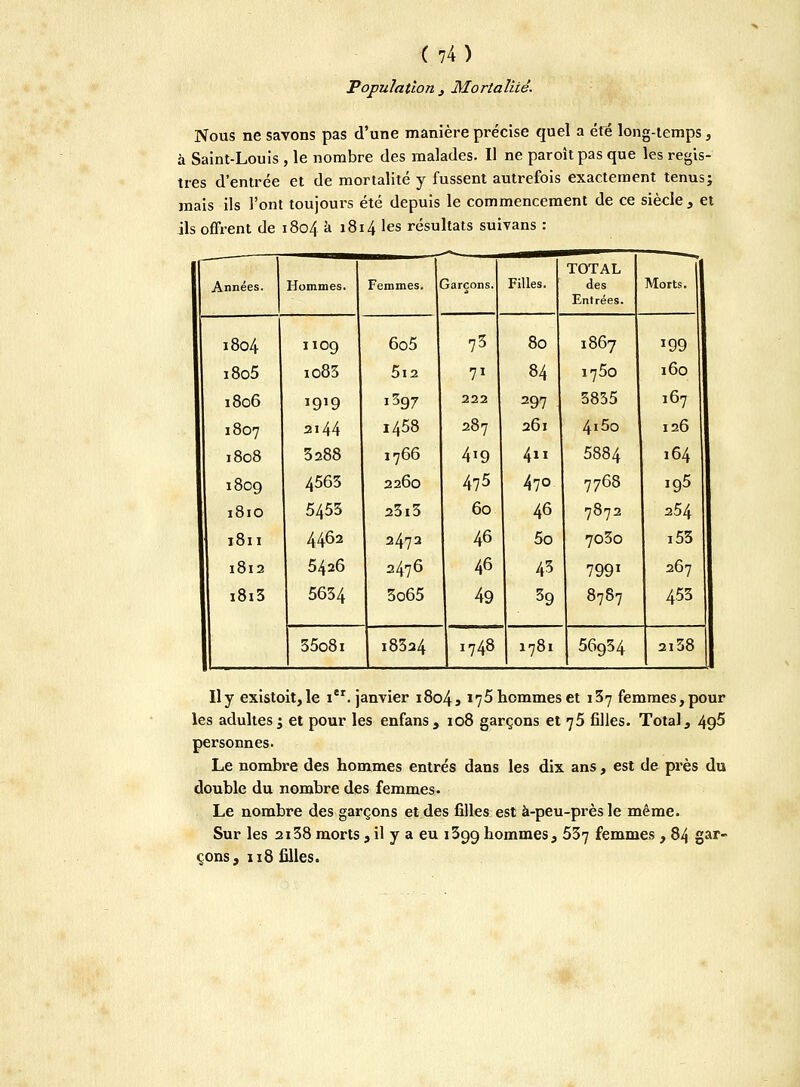 Population 3 Mortalité. Nous ne savons pas d'une manière précise quel a été long-temps, à Saint-Louis , le nombre des malades. Il ne paroîtpasque les regis- tres d'entrée et de mortalité y fussent autrefois exactement tenus; mais ils l'ont toujours été depuis le commencement de ce siècle , et ils offrent de 1804 à 1814 les résultats suivans : Années. Hommes. Femmes. jarçons. Filles. TOTAL des Entrées. Morts. 1804 1109 6o5 73 80 1867 !99 i8o5 io83 5l2 71 84 1750 160 1806 i9»9 1397 222 297 3835 167 1807 2144 i458 287 261 ! 4i5o 126 1808 3288 1766 4i9 411 5884 164 1809 4563 2260 475 47o 7768 195 1810 5453 23i3 60 46 7872 254 1811 4462 2472 46 5o 7o3o i53 1812 5426 2476 46 43 799 * 267 i8i3 5634 3o65 49 39 8787 453 35o8i 18324 1748 1781 56934 2i38 Il y existoit,le 1. janvier i8o4s i75hommeset 137 femmes,pour les adultes; et pour les enfans, 108 garçons et 75 filles. Total, 4g5 personnes. Le nombre des hommes entrés dans les dix ans, est de près du double du nombre des femmes. Le nombre des garçons et des filles est à-peu-prèsle même. Sur les 2138 morts , il y a eu 1399 hommes, 537 femmes , 84 gar- çons. 118 filles.
