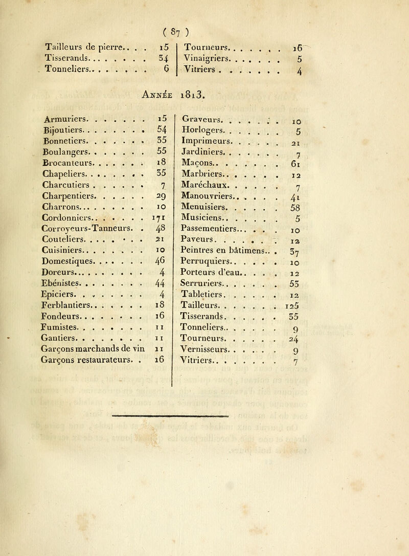 Tailleurs de pierre.. Tisserands Tonneliers.. ... * (87 ) ï5 Tourneurs. . . « « « • 16 34 5 a 4 Ann^e i8i3. Armuriers. i5 Bijoutiers . 54 Bonnetiers . 35 Boulangers 55 Brocanteurs ; 18 Chapeliers 35 Charcutiers 7 Charpentiers. ...... 29 Charrons 10 Cordonniers 171 Corroyeurs-Tanneurs. . 48 Couteliers • . . 21 Cuisiniers 10 Domestiques 46 Doreurs 4 Ebénistes 44 Epiciers. . * 4 Ferblantiers 18 Fondeurs 16 Fumistes 11 Gantiers 11 Garçons marchands de vin 11 Garçons restaurateurs. . 16 Graveurs. ...... ï0 Horlogers 5 Imprimeurs. ..... 21 Jardiniers n Maçons 61 Marbriers 12 Maréchaux n Manouvriers.. , . . . ... 4'ï Menuisiers 58 Musiciens 5 Passementiers 10 Paveurs ~ ia Peintres en bâtimens.. . Zn Perruquiers 10 Porteurs d'eau.. ... 12 Serruriers...... . 53 Tabletiers 12 Tailleurs iz5 Tisserands. ..... 35 Tonneliers 9 Tourneurs 24 Vernisseurs. ..... . 9 Vitriers........ , 7