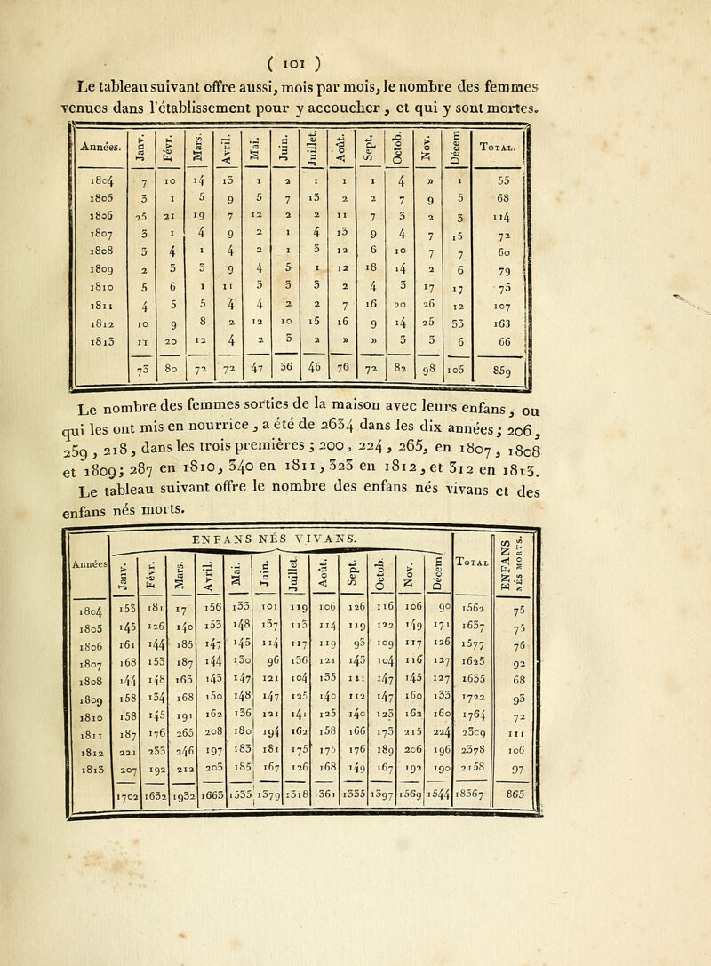 Le tableau suivant offre aussi, mois par mois, le nombre des femmes venues dans rétablissement pour y accoucher , et qui y sont mortes. =r— Années. > d *-> Eh > en (- es S i4 (H < es '3 '3 —j • 0 4-> Ph 1 O O 0 » S CD u ■0) D Total, j 1804 7 10 i3 I 2 I 1 I 4 1 55 i8o5 3 1 5 9 5 7 i3 2 2 7 9 5 68 1806 25 21 19 7 12 2 2 11 7 3 2 3 114 1807 3 1 4 9 2 1 4 i3 9 4 7 i5 72 1808 3 4 1 4 2 1 5 12 6 10 7 7 60 1809 2 3 3 9 4 5 1 12 18 •4 2 6 79 1810 5 6 1 11 3 3 3 2 4 3 ï.7 17 75 1811 4 5 5 4 4 2 2 7 16 20 26 12 107 1812 10 9 8 2 12 10 i5 16 9 4 25 53 i63 i8i3 11 20 80 12 4 2 5 2 » » 3 3 6 66 | 73 72 72 47 36 46 76 72 82 98 io5 859 Le nombre des femmes sorties de la maison avec leurs enfans 3 qui les ont mis en nourrice 3 a été de 2634 dans les dix années; 206, a5g, 218, dans les trois premières; 200, 224, 265, en 1807. 1808 et 1809; 287 en 1810, 34° en lSl ï > 325 eu 1812, et 3i2 en i8i3. Le tableau suivant offre le nombre des enfans nés vivans et des enfans nés morts. 1 ENFANS NES VIVANS. < £ ■ fa  Années i53 > *03 F* l8l U S l7 > < S i33 â '3 TOI 4J O '3 l-J J19 0 < S- C/3 ■4 0 0 O > 0 S cj -CD Q Total 1804 i56 106 126 116 106 90 i56a 75 1800 145 126 *4° i53 148 i57 n3 114 9 122 i4g 171 1637 75 1806 161 144 : i85 147 145 114 117 119 95 ' 10g 117 126 i577 76 1807 168 i55 187 .44 i3o 96 i36 121 . i43 104 116 127 1625 92 1808 ■44 148 i63 143 i47 121 104 i35 111 i47 i45 127 i635 68 1809 i58 i34 168 i5o 48 147 ia5 140 112 i47 160 i33 1722 95 1810 i*58 145 191 162 i36 121 ■4' 125 140 123 162 160 1764 72 1811 187 176 265 208 180 '94 162 i58 166 173 2l5 224 23cg m 1812 221 233 246 197 i83 181 175 : 175 ,76 189 206 196 2378 106 i8i3 207 li 702 192 i632 212 203 i663 i85 167 126 i3i8 168 i36i '49 i335 .67 i397 192 i56g 190 1544 2i58 97 865 ig32 i535 ia7g 18567 :