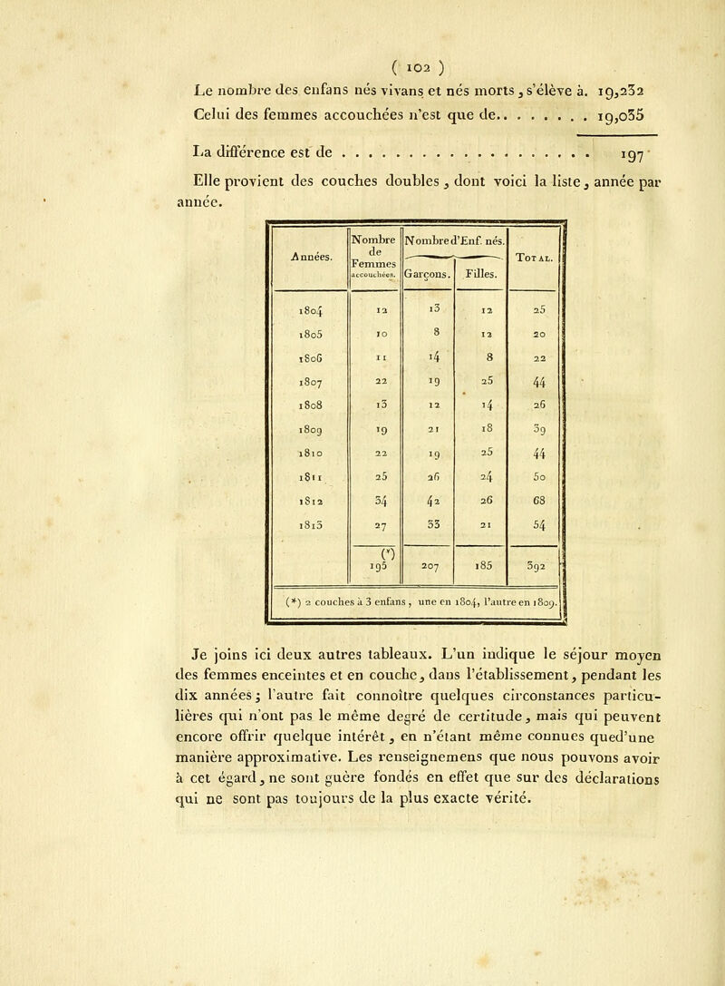 ( »oa ) Le nombre des enfans nés vivans et nés morts, s'élève à. 19,232 Celui des femmes accouchées n'est que de ig,o35 La différence est de 19-7 Elle provient des couches doubles , dont voici la liste , année par année. Années. Nombre de Femmes accouchée». Nombre d'Enf. nés. Total. Garçons. FUles. 1804 i8o5 1S0G 1807 1808 1809 1810 iSn 1S12 i8io 12 IO II 22 i3 •9 22 25 34 27 i3 8 '4 ]9 12 21 19 42 33 12 12 8 25 '4 18 25 24 26 21 25 20 22 44 26 39 44 5o es 54 ig5 207 i85 392 (*) 2 couches à 3 enfans , une en 1804, l'autre en 1809. ..... -.- S Je joins ici deux autres tableaux. L'un indique le séjour moyen des femmes enceintes et en couche, daus l'établissement, pendant les dix années ; l'autre fait connoître quelques circonstances particu- lières qui n'ont pas le même degré de certitude, mais qui peuvent encore offrir quelque intérêt, en n'étant même connues qued'une manière approximative. Les renseignemens que nous pouvons avoir à cet égard, ne sont guère fondés en effet que sur des déclarations qui ne sont pas toujours de la plus exacte vérité.