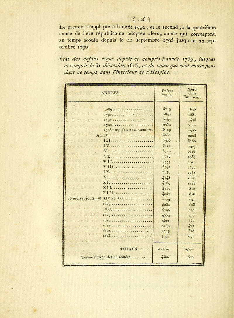 ( »a«) Le premier s'applique à l'année 1790 , et le second , à la quatrième année de l'ère républicaine adoptée alors, année qui correspond au temps écoulé depuis le 22 septembre 1795 jusqu'au 22 sep- tembre 1796. Etat des enfans reçus depuis et compris l'a?inée 1789 3 jusques et compris le 3i décembre 1813 , et de ceux qui sont morts pen- dant ce temps dans l'intérieur de i'Hospice. ANNEES. i789 379° 1/9' • »792 1795 jusqu'au 21 septembre An II III IV V VI , VII VIII IX X XI XII XIII .... 15 mois 1 o j ours, an XIV et 1806...., 1S07 1808 1S09 1S10. 1811. 1812., i8i5., TOTAUX. Terme moven des 25 années Enfans reçus. 57:9 584a 5i4o 4934 3129 5637 3g55 5l22 3716 35i3 3777 3742 3646 4^8 4589 ^iSo 4o57 552g /J2Ï4 4296 4552 45oo 5i5o 5394 4f99 iog65o 4386 Morts dans l'intérieur. i645 i43i 1428 3170 1955 2425 3i5o 2907 5108 2937 2910 2402 2030 i5i8 1128 812 828 1041 4o5 454 477 442 468 618 6:5 09300 1572