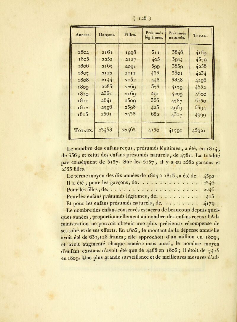 ( 8) || Années. Garçons. Filles. Présumés Présumés Total. légitimes. naturels. ' 1804 2l6l 1998 5n 3848 4i59 i8o5 22Ô2 2127 ' 4o5 3974 4379 1806 2167 2091 399 3859 4258 1807 2122 2112 433 38oi 4234 1808 2144 2l52 448 3848 4296 1809 2283 2269 373 4i79 4552 1S10 233 I 2169 291 4209 45oo 1811 2641 2509 363 4787 5i5o 1812 2796 2598 425 4969 5394 i8i3 Totaux. ... 256i 2438 682 43i7 4999 23458 22463 4i3o 4I791 45921 Le nombre des enfans reçus , présumés légitimes , a été, en 1814, de 356; et celui des enfans présumés naturels, de 4781. La totalité par conséquent de 5i37- Sur les 5i57, il y a eu 2582 garçons et 2555 filles. Le terme moyen des dix années de 1804 à 1813 , a été de. 4592 Il a été, pour les garçons, de 2346 Pour les filles, de. 2246 Pour les enfans présumés légitimes, de 4i3 Et pour les enfans présumés naturels , de 4*79 Le nombre des enfans conservés est accru de beaucoup depuis quel- ques années, proportionnellement au nombre des enfans reçus j l'Ad- ministration ne pouvoit obtenir uue plus précieuse récompense de ses soins et de ses efforts. En i8o3, le montant de la dépense annuelle avoit été de 631,128 francs; elle approchoit d'un million en 1809, et avoit augmenté chaque année : mais aussi, le nombre moyen d'enfans existans n'avoit été que de 44^8 en i8o3; il étoit de 7415 en 1809. tfee plus grande surveillance et de meilleures mesures d'ad-