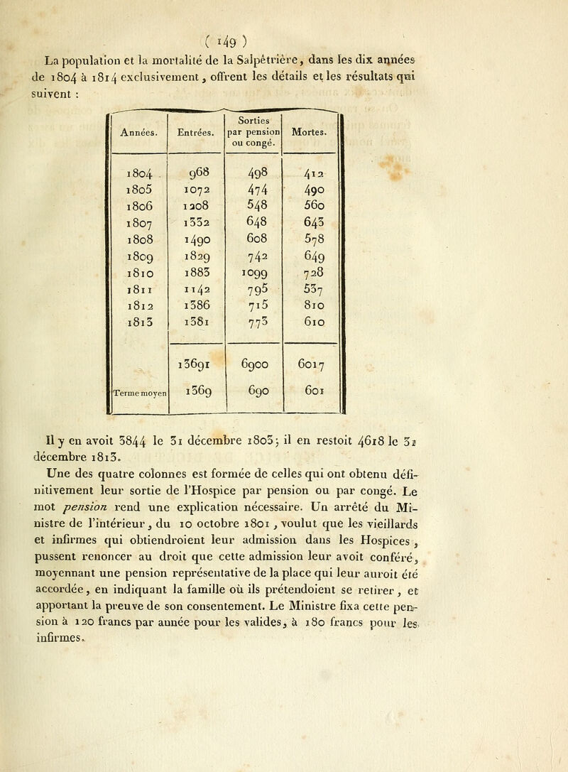 La population et la mortalité de la Salpêtrière, dans les dix années de 1804 à I8i4 exclusivement, offrent les détails elles résultats qtû suivent : - Sorties 1 Années. Entrées. par pension ou congé. Mortes. 1804 968 498 412 i8o5 IO72 474 490 1806 1208 548 56o 1807 i332 648 643 1808 1490 608 578 1809 1829 742 649 1810 i883 I099 728 1811 1142 795 537 1812 i386 7i5 810 i8i3 i38i 773 610 13691 6900 6017 Terme moyen i369 690 601 Il y en avoit 5844 Ie 3i décembre i8o3j il en restoit 4618 le 3i décembre i8i3. Une des quatre colonnes est formée de celles qui ont obtenu défi- nitivement leur sortie de l'Hospice par pension ou par congé. Le mot pension rend une explication nécessaire. Un arrêté du Mi- nistre de l'intérieur, du 10 octobre 1801 , voulut que les vieillards et infirmes qui obtiendroient leur admission dans les Hospices , pussent renoncer au droit que cette admission leur avoit conféré, moyennant une pension représentative de la place qui leur aurait été accordée, en indiquant la famille où ils prétendoient se retirer, et apportant la preuve de son consentement. Le Ministre fixa cette pen- sion à 120 francs par année pour les valides, à 180 francs pour les- infirmes.