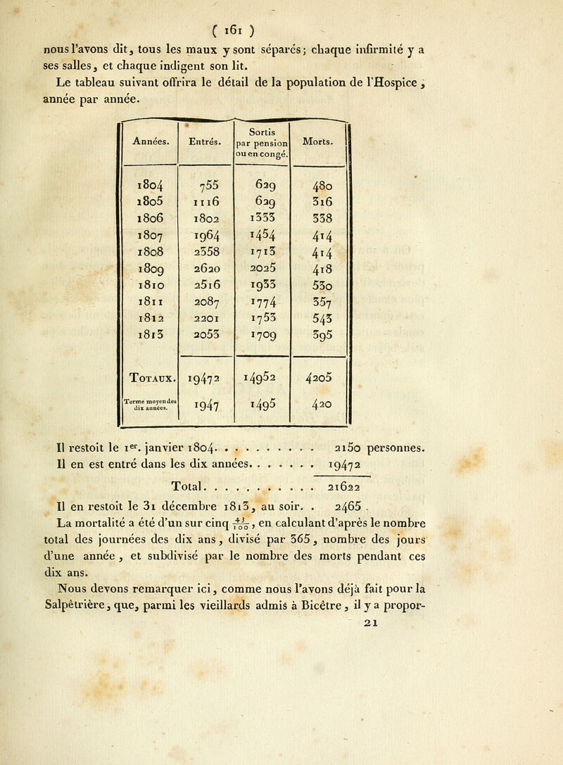nous l'avons dit, tous les maux y sont séparés ; chaque infirmité y a ses salles, et chaque indigent son lit. Le tableau suivant offrira le détail de la population de l'Hospice , année par année. Années. Entrés. Sortis par pension ou en congé. Morts. 1804 i8o5 755 1116 639 629 48o 3x6 1806 1802 i333 338 1807 1808 1809 1810 1964 2558 2620 25i6 1454 1713 2025 i933 414 4i4 4i8 j 53o 1811 1812 i8i3 Totaux. 2087 2201 2o53 1774 i755 1709 357 543 395 19472 14952 420S Terme moyen des dix année.i. l9\l i4g5 420 Il restoit le ier. janvier 1804 2i5o personnes. Il en est entré dans les dix années 19472 Total 21622 Il en restoit le 3i décembre i8i3, au soir. . 2465 . La mortalité a été d'un sur cinq —^, en calculant d'après le nombre total des journées des dix ans, divisé par 565, nombre des jours d'une année , et subdivisé par le nombre des morts pendant ces dix ans. Nous devons remarquer ici, comme nous l'avons déjà fait pour la Salpêtrière, que, parmi les vieillards admis à Bicêtre, il y a propor- 21
