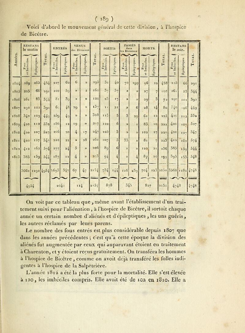 ( '% ) Voici d'abord le mouvement général de cette division, à l'hospice de Bicètre. 1804 i8o5 '1806 1807 '1808 i « 1809 1810 1811 1812 1 i8i3 189 225 261 29O 340 420 420 420 4l2 385 -H a65 66 85 102 109 112 107 127 162 i59 5662 1292 4954 454 34 39 449 532 527 547 574 4954 ENTEES 227 ICO 81 6c 2S9 186 2C6 210 I77 187 1693 62 59 39 48 49 12 20 22 24 12 34 \: 2040 VENUS des DWisions 29 4 M 5 4 67 ■7 28 47 295 16 120 i37 3o8 217 247 260 206 2l5j 2 1 5 î IIÛ 122 105 IO7 89 94 734 40 37 '7 21 5 6 3 5 6 4 878 '99 » 6 29 545 MORTS. 96 27 29 28 61 83 102 81 120 7 3 i4 12 10 J7 7 21 7041 120 827 458 108 7 8 225 222 227 223 236 ■99 2o5o 2o5o KESTANS le soir. •« 225 261 2go c4o 42c 420 420 4l2 385 395 3568 4743 66 83 102 106 112 .07 127 162 i5g i53 201 ' y I 344' 1 392 J 449 532' I 527 i 347 574 j 544j 548 4748 I 4748 On voit par ce tableau que 3 même avant l'établissement d'un trai- tement suivi pour l'aliénation, à l'hospice de Bicètre, il sortoit chaque année un certain nombre d'aliénés et dépileptiques , les uns guéris, les autres réclamés par leurs parens. Le nombre des fous entrés est plus considérable depuis 1807 que dans les années précédentes ; c'est qu'à cette époque la division des aliénés fut augmentée par ceux qui auparavant étoient eu traitement à Charenton, et y étoient reçus gratuitement. On transféra les hommes à l'hospice de Bicètre, comme on avoit déjà transféré les folles indi- gentes à l'hospice de la Salpêtrière. L'année 1812 a été la plus forte pour la mortalité. Elle s'est élevée à 120 3 les imbéciles compris. Elle avoit été de 102 en 1810. Elle a