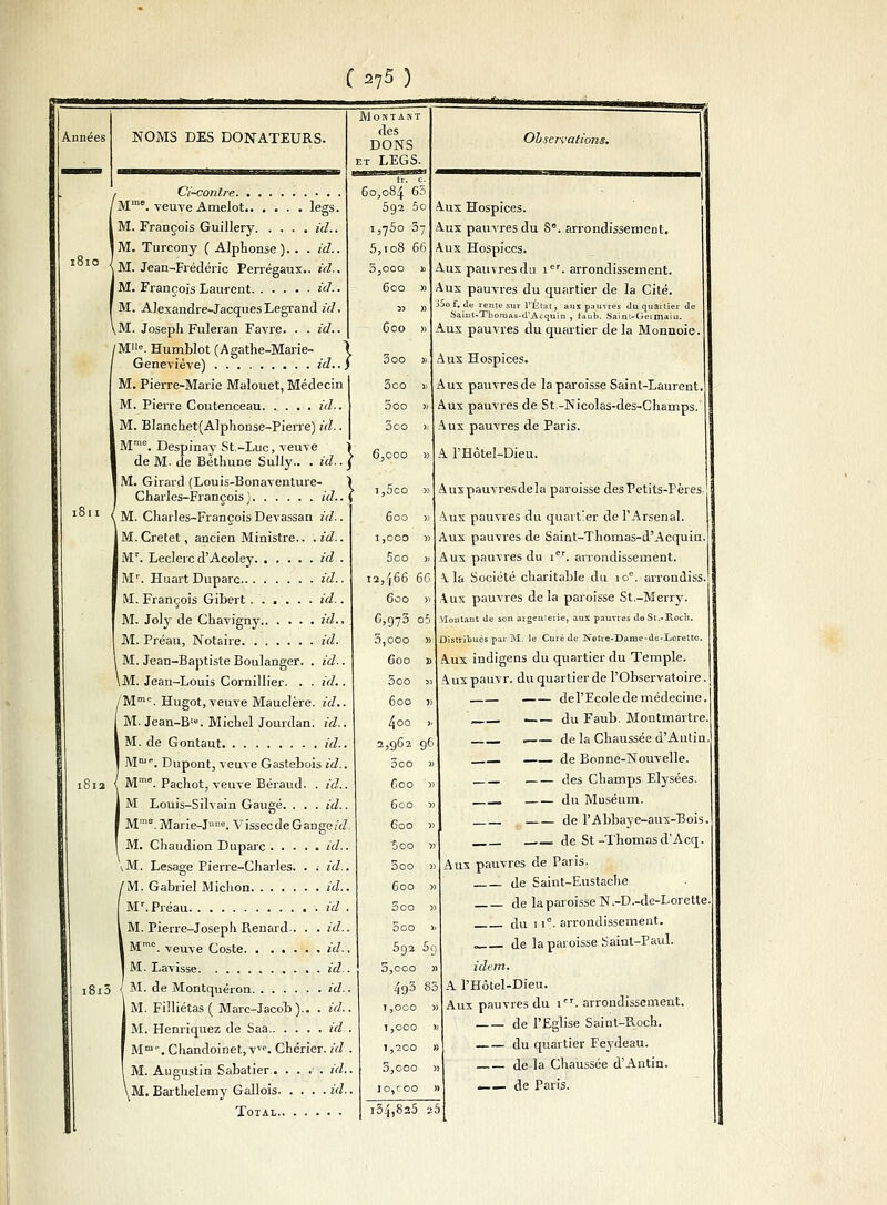 (215) Années NOMS DES DONATEURS. Montant des DONS et LEGS. } i8i3 Ci-contre Mmo. veuve Amelot legs. i M. François Guillery id.. M. Turcony ( Alplionse). . . id.. i M. Jean-Frédéric Perrégaux.. id.. M. François Laurent id-. M. Alexandre-JacquesLegrand id. ,M. Joseph Fuleran Favre. . . id.. /M». Humblot (Agathe-Marie- \ Geneviève) id.. ( M. Pierre-Marie Malouet, Médecin M. Pierre Coutenceau id.. M. Blanchet(Alphonse-Pierre) id I Mme. Despinay St.-Luc, veuve de M. de Béthune Sully.. . id M. Girard (Louis-Bonaventure- Charles-François ) id.. M. Charles-François Devassan id.. M.Cretet, ancien Ministre., .id.. Mr. Leclerc d'Acoley id . Mr. Huait Duparc id.. M. François Gibert id.. M. Joly de Chavigny id.. M. Préau, Notaire id. M. Jean-Baptiste Boulanger. . id.. M. Jean-Louis Cornillier. . . id.. Mmc. Hugot, veuve Mauclère. id.. M. Jean-B'°. Michel Jourdan. id.. M. de Gontaut id.. Mmp. Dupont, veuve Gastebois id.. Mme. Pachot, veuve Béraud. . id.. M Louis-Silvain Gaugé. . . . id.. Mme. Marie-Jllne. Vissecde Gange/J. M. Chaudion Duparc id.. VM. Lesage Pierre-Charles. . ; id.. M. Gabriel Michon id.. Mr. Préau id . M. Pierre-Joseph Renard-. . . id.. Mmc. veuve Coste id.. M. Lavisse id . M. de Montquéron id.. M. Filliétas ( Marc-Jacob ).. . id.. M. Henriquez de Saa id . Mm'. Chandoinet, vTC. Chérier. id . M.Augustin Sabatier. id.. M. Barthélémy Gallois id.. Total 60,084 65 592 5o i,75o 37 5,io8 66 33ooo « 600 » 600 » 3oo » 3oo » 3 00 » 3oo ). 6,Q00 ï Observations. A.ux Hospices. Aux pauvres du 8°. arrondissement. Aux Hospices. Aux pauvres du icr. arrondissement. Aux pauvres du quartier de la Cité. i5of.de rente sur l'État, aux pauvres du quartier de Samt-Thoraau-d'Acquin , faub. Saint-Geimaiu. Aux pauvres du quartier delà Monnoie. Aux Hospices. Aux pauvresde la paroisse Saint-Laurent. Aux pauvres de St -Nicolas-des-Champs Aux pauvres de Paris. A F Hôtel-Dieu. i,5co >> 600 « 1,000 » 5oo » iîj'jôô 6C 6oo » 6,973 o5 5,ooo » Goo » 3 00 M 600 » 4oo » 2,962 96 3co >: 600 ); 600 5 600 >: tioo ■> 3oo ) 600 ) 3oo ) 3oo •■ 5g2 5r, 3,ooo 493 83 1,000 1,000 1,200 3,ooo lo,coo Auxpauvresdela paroisse des Petits-Pères Aux pauvres du quartier de l'Arsenal. Aux pauvres de Saint-Thomas-d'Acquin. Aux pauvres du 1. arrondissement. A la Société charitable du io°. arrondiss. Aux pauvres delà paroisse St.-Merry. Moulant de son argenleiîe, aux pauvres do St.-Rocti. Distribues par 31. le Curé de ]Mohe-Damc-de-Loreltc. Aux indigens du quartier du Temple. Auxpauvr. du quartier de l'Observatoire. del'Ecole de médecine. . du Faub. Montmartre. . de la Chaussée d'Autin de Bonne-Nouvelle. des Champs Elysées. du Muséum. de l'Abbaye-aux-Bois. de St -Thomas d'Acq. Aux pauvres de Paris. de Saint-Eustache de la paroisse N.-D.-de-Lorette du 11°. arrondissement. , de la paroisse Saint-Paul. idem. A l'Hôtel-Dieu. Aux pauvres du irr. arrondissement. de l'Eglise Saint-Roch. du quartier Feydeau. de la Chaussée d'Antin. —— de Paris. 134,825 25