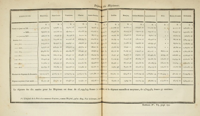 EXERCICES. 8 mois 20 jours an XII -XIII i co jours an XIV Années 180G 180; 1808 1809 1810 ■ 1811 1812 i8i3 Montant des Dépenses de dix années Dépense moyenne d'une année... ■ Hôtel-Dieu. fr. c 455,958 81 545,835 55 208,575 82 541,777 iG 614,978 67 595,555 6G 489,335 81 524,797 84 53o,go6 94 517,63a 77 493,599 78 5,5.5,7i4 81 55i,57i 48 Saint-Louis. Vénériens. fr. c. 196,680 79 277,5oS 02 118,945 41 509,258 09 541,4J3 37 4°8,oj2 1S 485,559 02 505,716 49 528,101 g3 545,4o4 75 536,584 oa 4,5i3,oi4 07 43i,3oi 4° fr. c 159,607 o3 240,824 i5 80,798 55 210,076 28 222,845 17 253,718 19 247,239 33 257,971 01 280,184 oj 281,019 09 290,278 27 2,524,559 09 252,455 90 Charité. Saint-Antoine fr. c 102,700 83 167,135 79 60,211 29 156,549 ^7 i88,853 90 i65,562 20 153,a4o g5 161,480 22 170,062 07 202,160 82 177,962 27 1,705,717 69 170,571 76 79.7 43 99 i°7>'45 5i 58,5,3 79 100,135 87 i»i,i3i 28 128,201 8i 128,452 47 154,290 84 126,765 58 i44,<jG8 66 i42,53i 55 i,25i,38i i5 i25,i38 11 fcker. La dépense des dix années pour les Hôpitaux est donc de 25,299,549 francs 71 centi les; et la dépense annuelle et moyenne, de 2,329,954 francs 97 centimes (*) L'hôpital de la Pitié n'a commencé d'exister, comme Hôpital , qu'en 1809. Voir ci-devant, paje fr. c 633 i5 ■,794 37 ,>58 37 2-i 55 010 53 762 5i ,63i 59 ,i5o 17 9J1 27 ;,4o2 65 ,816 10 < l'1 9i ,3:3 Cochin. fr. c 4i,858 22 55,973 32 20,057 36 5a,149 19 68,523 10 73,583 84 63,776 85 78,437 96 67>7°4 47 06,456 71 70,800 48 657,3ai 5o 65,732 i5 Beaujon, fr. c 42,355 01 66,074 73 23,928 85 6a,2i5 06 ; 1,285 74 78,440 01 81,247 44 89,406 o5 75,993 08 68,720 98 87,251 33 746,918 37 74,691 82 Enfans-Malades. fr. c i53,446 08 179,010 41 68,5o8 47 178,122 o5 199,665 56 208,434 10 214.473 92 254,621 i3 260,829 *3 240,755 82 26o,253 27 2,226,099 94 Accouchement 223,609 99 fr. c. 110,i5o 35 219,ii6 22 64.607 12 167,978 52 '98.449 93 239,378 34 267,105 » 237,989 67 291,687 80 281,084 49 289,074 55 3,566,621 99 a36,66a 19 Pitié. fr. 88,572 21 98,549 08 106,a55 73 i55,ioi 32 ii5,i5o 67 () 56i,4ag 01 112,285 80 Maison de santé fr. c 47,717 o3 65,415 57 26,352 52 68,5i6 58 84,522 69 96,362 22 97,284 5l ia8,585 19 iog,5g9 56 107,319 » io5,355 38 937,040 25 90,70{ 02 TOTAUX. fr. c. i,43o,85i 29 1,972,661 63 736,557 45 1,889,c49 7° 3,158,687 g4 2,289,831 06 2,367,758 88 2,576,995 65 2,6o5,o3i 58 2,660,557 °6 2,621,657 4 25,299,549 71 2,329,954 97 Tableau N°. VI, page 294.