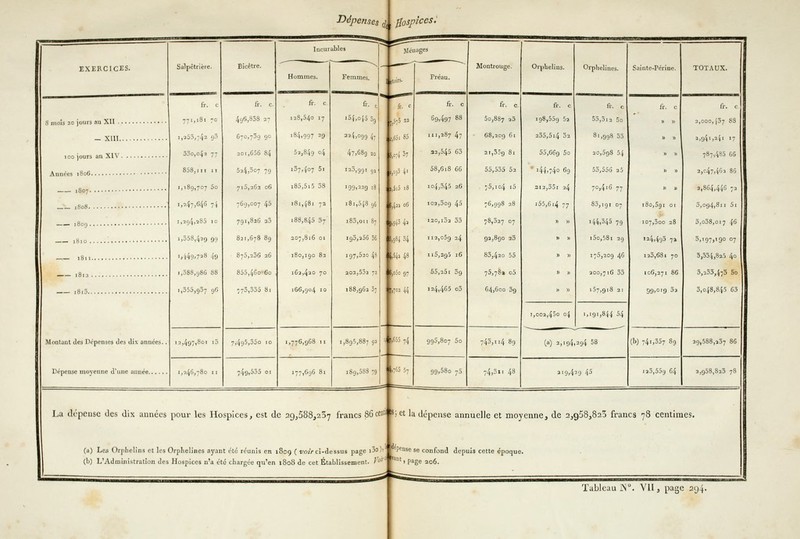 Dépenses , rg0Sf Jléi nces. EXERCICES. Salpètrière. Bicêtre. Incurables îages Montrouge. Orphelins. Orphelines. fr. c 55,312 5o 81,998 55 20,598 54 ^5j556 25 70,416 77 83,191 07 144,345 79 i5o,58i 29 175,209 46 200,716 53 157,918 21 Sainte-Périne. TOTAUX. fr. c 2,000,(37 88 a.94I>24i '7 787,435 66 2,047,462 80 2,864,446 72 5,094,811 5i 3,038,017 46 3,197,190 07 3,334,825 4° 3,233,473 5o 3,048,845 63 Hommes. Femmes. •54,oj5 5g 224,099 4, 47>689 20 123,991 g, !99.g 18 181,548 g5 i83,ou 87 193,256 56 197,520 48 202,53a 72 188,962 37 L'rî. fr. c t,65i 85 M3? La 41 ,5i5 18 i^ji 06 ut 42 ,984 34 ,54a 48 ,o5o 97 ,702 44 Préau. fr. c 69.497 88 111,287 47 22,545 63 58,6i8 66 104,345 26 102,509 45 120,102 33 112,059 24 115,295 16 55,25i 3g 124,465 o5 fr. c 771,181 7c 1,253,74* 93 33o,o4a 77 858,111 11 1,189,707 5o 1,247,646 74 1,294,285 10 1,358,429 99 1,(49,728 49 i,388,g86 88 1,355,937 96 fr. c. 496,838 27 670,709 90 20i,656 84 524,3°7 79 715,262 06 769,007 45 791,826 23 821,678 89 875,236 26 855,46o 60 773,355 81 fr. c 128,540 17 184,997 29 52,84g 04 137,407 5i i85,5i5 58 181,481 72 188,845 37 207,816 01 180,190 82 162,420 70 166,904 10 fr. c. 5o,8S7 a3 68,209 61 21,359 81 55,555 52 . 75,104 i5 76,998 28 78,527 07 92,890 23 83,420 55 75,78» o5 64,600 5g fr. c 198,559 52 235,5i4 52 55,669 5o * i44»74° 69 212,55r 24 i55,6i4 77 » » » » » w i> » fr. c » ï> b » » » 180,591 01 107,500 28 124,490 7» 123,681 70 106,271 86 99,01g 32 Montant des Dépenses des dix années.. 1,002,450 04 (a) 2,1 g4 1,191,844 54 12,497,801 i3 7,-495,350 10 1,776,968 11 1,895,887 92 155 74 995,807 5o 743,n4 89 294 58 (b) 741,357 89 29,588,237 86 1,246*780 11 74g,535 01 177,696 81 189,588 79 17M 57 gg,58o 75 74.311 48 219,4 29 45 125,55g 64 2,958,823 78 La dépense des dix années (a) Les Orphelins et les (b) L'Administration des pour les Hospices, est de 29,588,257 Drplielines ayant été réunis en 1809 ( voir ci-di Hospices n'a été chargée qu'en 1808 de cet Eta francs 86 c ■ssus page 13° blissement. / -:■: ■■ IJ et U dépense 'ai>t, pa t dépense annuelle et moyenne, de 2,958,823 francs 78 centimes. se confond depuis cette époque, ge 206. Tableau JN \ VU, page 294.