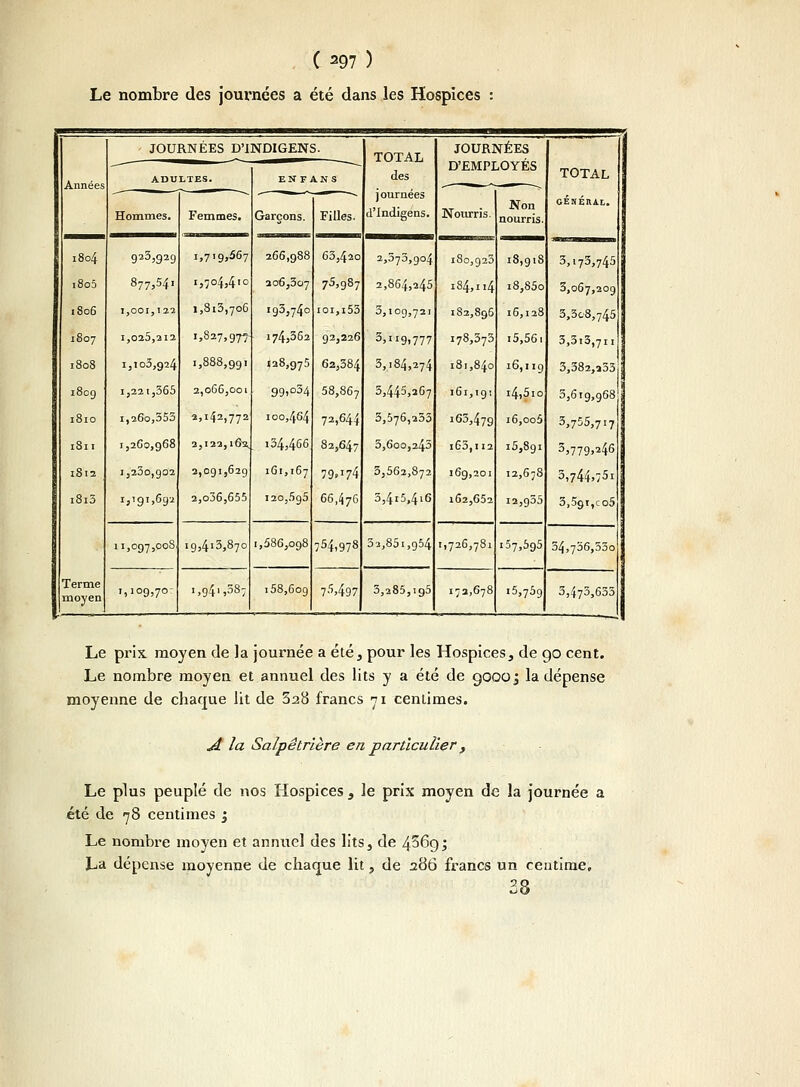 Le nombre des journées a été dans les Hospices Années JOURNÉES D'INDIGENS. TOTAL des j ournées JOURNÉES TOTAL GÉNÉRAI,. ADULTES. ENFANS D'EMPLOYES Hommes. Femmes. Garçons. Filles. d'Indigens. Nourris. 180,923 nourris. 3>l73>745 1804 923,92g 1,719,667 266,988 63,420 2,373,904 18,9.8 i8o5 877,54. 1,704,410 206,307 75,g87 2,864,245 184,114 i8,85o 3,067,20g 1806 1,001,122 1,813,706 ig3,74o ioi,i53 3,109,721 182,896 16,128 3,3c8,745 1807 1,025,212 1,827,977- ■ 174,362 92,226 3,119.777 178,373 i5,56i 3,3i3,7i 1 1808 1,103,924 1,888,991 (28,975 62,384 3,184,274 181,840 16,119 5,382,233 1809 1,221,365 2,066,001 99,034 58,867 3,445,367 161,191 i4,5io 5,6.g,g68 1810 1,260,353 2,142,772 100,464 72,644 3,576,233 163,479 i6,oo5 3,755,717 1811 1,260,968 2,122,16V . 134,466 82,647 5,600,243 163,112 i5,8gi 3,779>246 1812 i,23o,go2 2,091,629 161,167 79.'74 5,562,872 169,201 12,678 3,744>;5I i8i3 Terme moyen 1,191,692 2,o36,655 I20,5g5 66,476 3,4i5,4l6 162,652 12,935 5,59i,co5 11,097,008 19,413,870 i,586,o98 754,978 32,851,954 1,726,781 i57,5g5 34,736,530 1,109,70: 1,941,387 i58,6og 7^,497 3,285,195 172,678 i5,75g 3,473,635 Le prix moyen de la journée a été, pour les Hospices, de 90 cent. Le nombre moyen et annuel des lits y a été de goooj la dépense moyenne de chacme lit de 328 francs 71 centimes. A la Salpêtrière en particulier, Le plus peuplé de nos Hospices, le prix moyen de la journée a été de 78 centimes j Le nombre moyen et annuel des lits, de 4^69; La dépense moyenne de chacme lit, de 286 francs un centime, 28