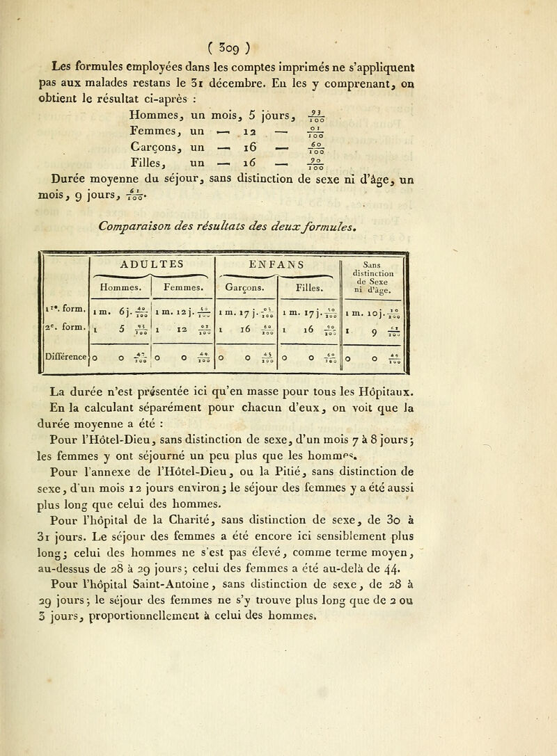 Les formules employées dans les comptes imprimés ne s'appliquent pas aux malades restans le 3i décembre. Eu les y comprenant, on obtient le résultat ci-après : Hommes, un mois, 5 jours, Femmes, un <—• 12 — Garçons, un — 16 — Filles, un —i 16 — Durée moyenne du séjour, sans distinction de sexe ni d'âge, un mois, 9 jours, ~. .93 Too 0 I J 00 <oi 1 00 90 1 00 Comparaison des résultats des deux formules. ir\ form. 2e. form. Différence ADULTES EN F Garçons. ANS Filles. Sans distinction de Sexe ni d'âge. Hommes. Femmes. i 5 ^ 1 m. i2j. —j 1 I* Jg. lra-17J-iVo « 9 # 0 0 r\\ 0 0 rh 0 0 ££ 0 0 t£ 00^ La durée n'est présentée ici qu'en masse pour tous les Hôpitaux. En la calculant séparément pour chacun d'eux, on voit que la durée moyenne a été : Pour l'Hôtel-Dieu, sans distinction de sexe, d'un mois 7 à 8 jours ; les femmes y ont séjourné un peu plus que les hommp«. Pour l'annexe de l'Hôtel-Dieu, ou la Pitié, sans distinction de sexe, d'un mois 12 jours environ j le séjour des femmes y a été aussi plus long que celui des hommes. Pour l'hôpital de la Charité, sans distinction de sexe, de 3o à 3i jours. Le séjour des femmes a été encore ici sensiblement plus longj celui des hommes ne s'est pas élevé, comme terme moyen, au-dessus de 28 à 29 jours ; celui des femmes a été au-delà de 44- Pour l'hôpital Saint-Antoine, sans distinction de sexe, de 28 à 29 jours ; le séjour des femmes ne s'y trouve plus long que de 2 ou 3 jours, proportionnellement à celui des hommes.