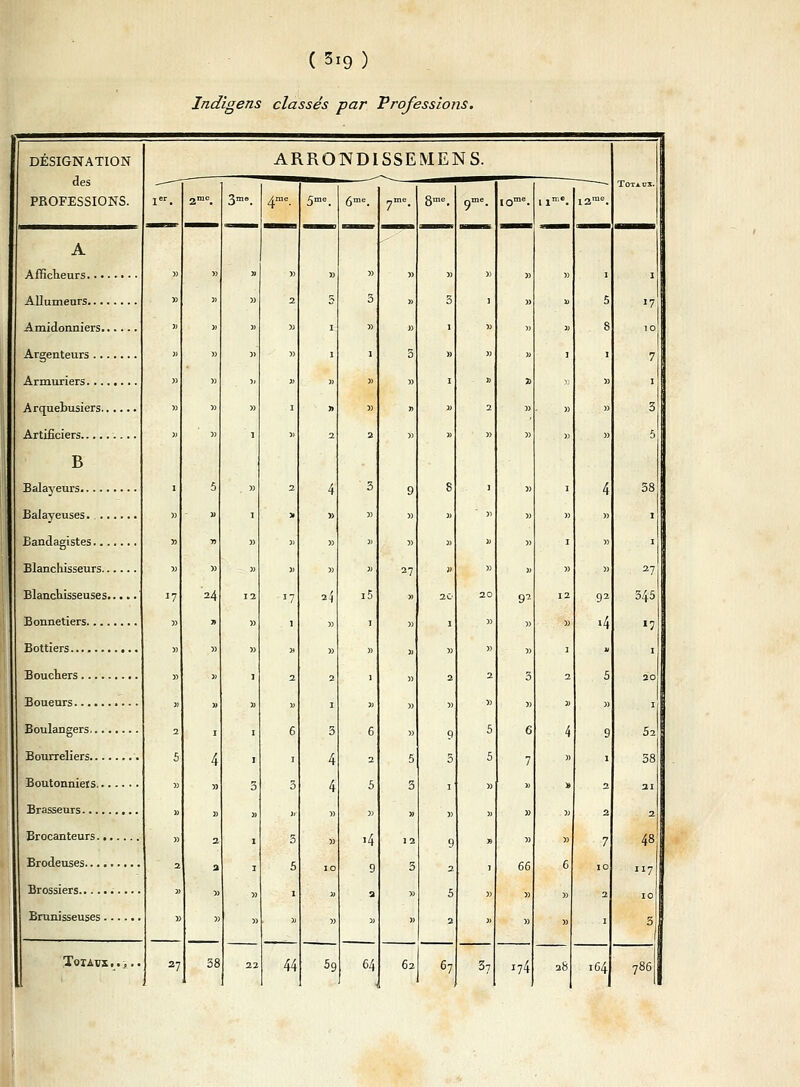 Indigens classés par Professions. DESIGNATION des PBOFESSIONS. A Afficheurs Allumeurs Amidonniers..... Argenteurs - Armuriers Arquebusiers Artificiers B Balayeurs Balayeuses. ...... Bandagistes , Blanchisseurs Blanchisseuses.... Bonnetiers , Bottiers Bouchers Boueurs Boulangers Bourreliers Boutonniets Brasseurs Brocanteurs Brodeuses Brossiers ;.. Brunisseuses .... Toi aus.... ARRONDISSEMENS. *7 27 24 38 44 5me. 24 6me. i5 59 64 62 67 66 ■74 13 38 2 2 7 10 17 10 7 1 3 5 38 27 345 «7 1 20 52 38 21 2 48 117 10 3 164 786