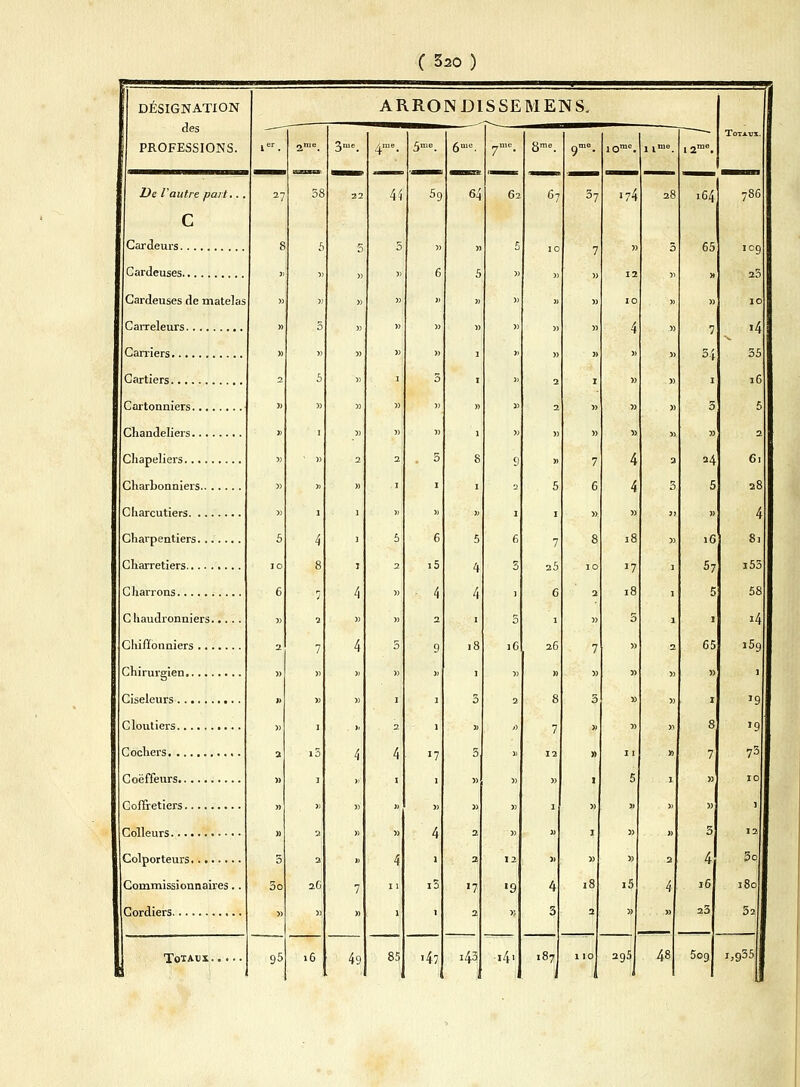 ! des PROFESSIONS. De l'autre part... c Cardeurs Cardeuses Cardeuses de matelas Carreleurs Carriers Cartiers Cartonniers Chandeliers Chapeliers Charbonniers Charcutiers Charpentiers Charretiers Charrons C haudronniers Chiffonniers Chirurgien Ciseleurs Cloutiers Cochers Coëffeurs Coffretiers Colleurs Colporteurs Commissionnaires.. Cordiers ( 320 ) SB l Totaux. ô 5o 95 38 26 16 49 ■Vi 5me. 59 85 l1 i3 •47 64 0 2 2 7 2 i43 62 16 «9 ■141 7 25 6 1 26 TOTAVX. 4 3 187 10 2 » 7 » 5 » » 1 174 4 4 >: *7 11 5 » i5 295 2 4 » 48 164 65 7 34 24 16 57 65 7 » 3 4 16 23 5og i;g35 j