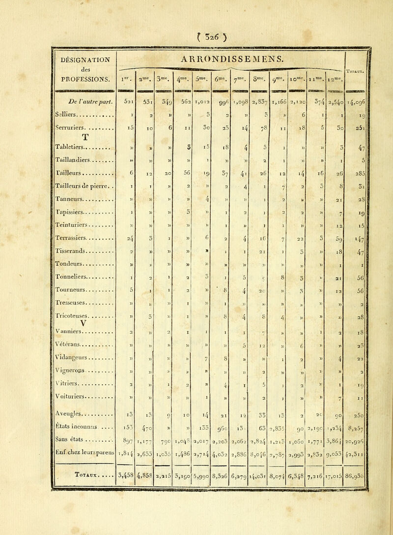 DÉSIGNATION des PROFESSIONS. De l'autre part. Selliers Serruriers. T Tablctiers Taillandiers Tailleurs Tailleurs de pierre. Tanneurs......... Tapissiers Teinturiers....... Terrassiers Tisserands Tondeurs Tonneliers Tourneurs........ Tresseuses Tricoteuses. V Vanniers... Vétérans... ■ Vidangeurs. Vignerons. Vitriers. .. Voituriers. Aveugles Etats inconnus. .-. Sans états Enf. chez leursparens Totaux. mamm ARRONDLSSEMENS. S21 i5 24 » i3 i53 897 ,Si.j 3,458 531 4/° 1,177 a,655 4,858 549 » 6 4me. 662 7 90 ,o35 56 ùms. 0 3o 1,048 1,486 '4 i55 2,017 2,714 3,is° 5,9go 99f; 2 2.5 18 3) 37 i4 4 5) 4' 4 )) » I 2 1 » 2 4 1 » J 5 * 8 4 b 4 » 1 5 8 4 1 » V 21 12 960 i5 2,205 2 062 4,OÛ2 2 S86 8,326 6 279 2,S37 3 78 9 1,166 2 1 26 12 1 7 1 2 ] 2 I 1 iO 7 21 j c 8 2C » » » 8 4 7 » 12 » » 1 2 » 5 j 2 j 53 i3 C5 2,855 2,824 l,2l5 8,o',6 '-,787 i4,o3i 8,074 2,130 6 '4 22 5 » 3 3 374 2,540 16 9°, 2,19c i,o5o 1,771 2,993 6,348 3,85a 7,216 1 5 26 285 8 3i 21 2S ; '9 12 i5 5g «47 .S 47 90 1,234 5,86-i g,o53 14,096 J9 25 I 47 '9 11 25o 8,257 20,926 42,311 17,015 86,g56