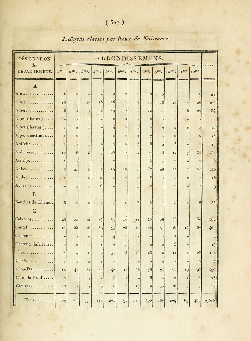 (5a7) Indigens classés par lieux de Naissance. DESIGNATION des DÉPARTEMENS. Ain Aisne Allier Alpes ( basses ) Alpes ( hautes ). ... Alpas maritimes.. . . Ardêclie Ardennes Arriége Aube Aude A-veyron. B Bouches du Rhône,. c Calvados Cantal Charente Charente inférieure. Cher Corrèze. Côte-d'Or Côtes du Nord Creuze Totaux AKRONDLSSEMENS. 2S Û 4 1 19 2 12 129 34 55 40 168 32 97 24 39 34 2 26 4 36 2 *9 48 6 6 272 i5 54 22 25 I 4 18 9° 18 59 16 7 3 60 4 47 48 85 J) 2 » 78 3 4o3 9n,e. IOme. llmo. 5 » » /8 !7 4 11 » 5 5) » ï 2 2 » » » 1 2 3 » 18 18 7 » » » 28 22 7 2 M » 1 » » I 3 2 56 55 7 4i 18 14 » 2 )) » 5 » 8 12 2 2 » )) ?4 83 '9 5 » 1 55 56 » 287 274 % Toxaci. - I2m6. asa=-s 9 21 2C i65 2C 84 )) » 2 i5 2 i5 1 11 38 232 » 8 5o 243 » i3 1 9 8 55 60 592 80 465 1 7 1 ■4 58 l52 » 4 95 596 2 25 1 III 453 2j6i5